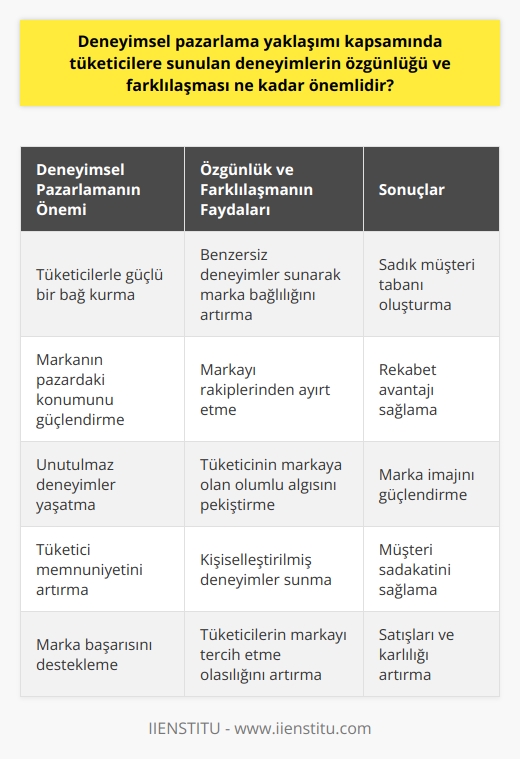 Deneyimsel pazarlama yaklaşımı kapsamında tüketicilere sunulan deneyimlerin özgünlüğü ve farklılaşması oldukça önemlidir. Bu, markaların tüketicileriyle kuvvetli bir bağ kurma ve onları sadık müşterilere dönüştürme hedefleri doğrultusunda değerlendirilebilir. Deneyimsel pazarlamanın temeli, tüketicilere markayla özel ve unutulmaz bir deneyim yaşatmak üzerine kurulmuştur. Bu durumda, sunulan deneyimlerin özgün ve farklı olması, tüketicinin deneyimini benzersiz kılarak marka ile olan bağını güçlendirir. Aynı zamanda, farklılaşan deneyimler tüketicinin markayı diğerlerinden ayırt etmesini sağlar ve marka   nın olumlu yönde pekişmesine yardımcı olur. Dolayısıyla, deneyimsel pazarlama yaklaşımı tüketicilere sunulan deneyimlerin özgünlüğü ve farklılaşması, tüketicinin markaya olan bağlılığını ve markanın pazardaki konumunu güçlendirerek, hem tüketici memnuniyeti hem de marka başarısı açısından son derece önemlidir.