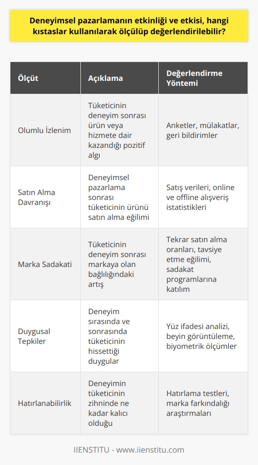 Deneyimsel pazarlamanın etkinliği ve etkisi, çeşitli kıstaslar aracılığıyla ölçülebilir ve değerlendirilebilir. İlk olarak, etkinin seviyesi tüketicinin deneyimin sonunda belirli bir ürün veya hizmete dair olumlu bir hava veya izlenim kazanıp kazanmadığına bakılarak değerlendirilebilir. İkinci olarak, tüketicinin bu olumlu havanın bir sonucu olarak ürünü satın alıp almadığına bakılarak da deneyimsel pazarlamanın etkisi ölçülebilir. Ayrıca, tüketicinin markaya olan sadakatinde herhangi bir artış olup olmadığı da bir değerlendirme ölçütü olarak kullanılabilir. Sonuç olarak, deneyimsel pazarlamanın etkinliğini ve etkisini ölçmek için kullanılan kıstaslar genellikle tüketicinin duygusal tepkilerine, davranışlarına ve marka sadakatine odaklanır.