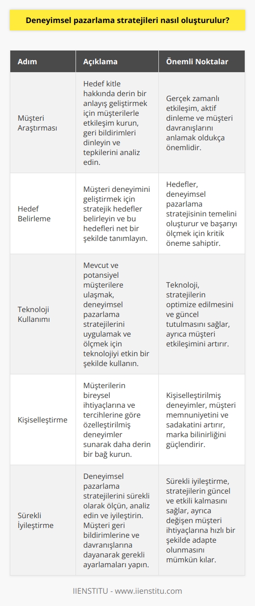 Deneyimsel pazarlama stratejileri, müşterilerin ihtiyaçlarını özümseyen ve çözümler sunan etkili bir pazarlama stratejisi oluşturmak için özel olarak tasarlanmıştır. Öncelikle, hedef kitle hakkındaki anlayışınızı geliştirmek için müşteri araştırması yapmanız gerekir. Bunu yapmak için, müşterilerinizle gerçek zamanlı etkileşim kurmak, müşteri geri bildirimlerini dinlemek ve müşterilerinizin pazarlamanıza yanıt verdiğini anlamaya çalışmak gibi    kullanabilirsiniz. Ardından, kitle hedeflerinizi belirleyin. Hedeflerinizi, müşteri deneyiminizi geliştirmek için stratejik bir şekilde kullanmak üzere tanımlayın. Son olarak, kendi deneyimsel pazarlama stratejinizi oluşturmak için mevcut ve potansiyel müşterilerinize ulaşmak için teknolojiyi kullanın. Teknolojinin gücü, deneyimsel pazarlama stratejilerinizi kolayca ölçmek ve güncellemek için kullanılabilir.