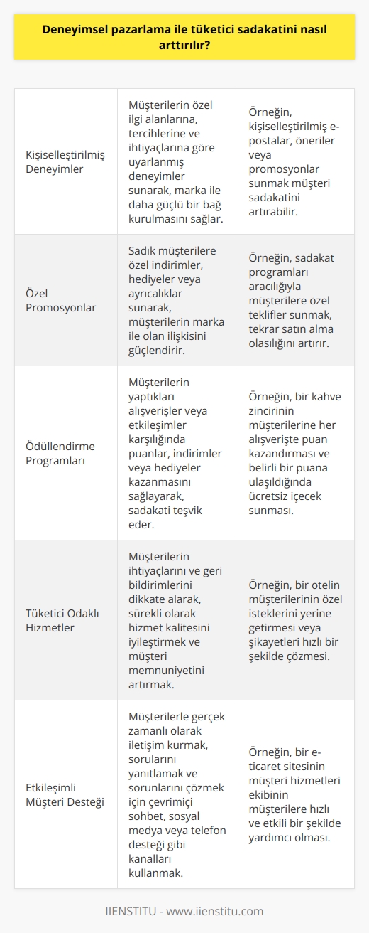 Deneyimsel pazarlama, tüketici sadakatini artırmak için çeşitli stratejiler ve araçlar kullanır. Bunlar arasında kişiselleştirilmiş deneyimler, özel promosyonlar, ödüllendirme programları, tüketici odaklı hizmetler, çevrimiçi etkinlikler, etkileşimli müşteri desteği ve çok daha fazlası bulunur. Bu araçlar sayesinde, müşterilerin beklentileri karşılanır ve sadakatleri arttırılır.