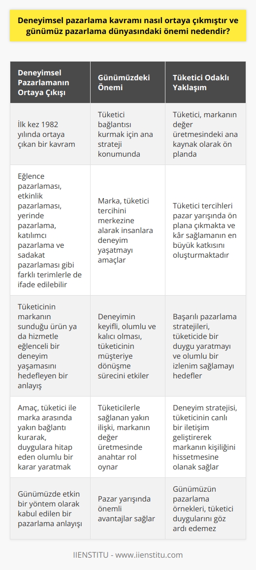 Deneyimsel Pazarlama Kavramının Ortaya Çıkışı ve Günümüzdeki Önemi  Tüketici Odaklı Pazarlama Anlayışı  Günümüz pazarlama dünyasında tüketici başat pozisyonda olup markanın değer üretmesindeki ana kaynak olarak ön plana çıkmaktadır. Bu durum, deneyimsel pazarlama gibi bağlantılı kavramların önemini de artırmaktadır. Deneyimsel pazarlama, tüketicinin markanın sunduğu ürün ya da hizmetle eğlenceli bir deneyim yaşamasını hedefleyen bir anlayıştır. Bu anlayışın amacı, tüketici ile marka arasında yakın bağlantı kurarak, duygulara hitap eden olumlu bir karar yaratmaktır.  Deneyimsel Pazarlamanın Tarihçesi  Deneyimsel pazarlama, ilk kez 1982 yılında ortaya çıkan ve bugün etkin bir yöntem olarak kabul edilen bir pazarlama anlayışıdır. Kavram, eğlence pazarlaması, etkinlik pazarlaması, yerinde pazarlama, katılımcı pazarlama ve sadakat pazarlaması gibi farklı terimlerle de ifade edilebilmektedir.  Deneyimsel Pazarlamanın Günümüz Pazarlamasındaki Yeri  Günümüzde, tüketici tercihleri pazar yarışında ön plana çıkmakta ve kâr sağlamanın en büyük katkısını oluşturmaktadır. Deneyimsel pazarlama, bu duruma uygun olarak tüketici ile bağlantı kurmak ve yakın ilişki sağlamak amacıyla ana strateji konumundadır. Marka, tüketici tercihini merkezine alarak insanlara deneyim yaşatmayı amaçlamaktadır. Bu sayede ürün ya da hizmete dair bir fikir ve duygu yaşatılmaktadır.  Tüketici Duygularının Önemi  Günümüzün pazarlama örnekleri, tüketici duygularını göz ardı edemez. Başarılı pazarlama stratejileri, tüketicide bir duygu yaratmayı ve olumlu bir izlenim sağlamayı hedefler. Deneyim stratejisi, tüketicinin canlı bir iletişim geliştirerek markanın kişiliğini hissetmesine olanak sağlar. Deneyimin keyifli, olumlu ve kalıcı olması, tüketicinin müşteriye dönüşme sürecini etkilemektedir.  Sonuç olarak, deneyimsel pazarlama kavramı günümüz pazarlama dünyasında tüketici bağlantısı ve duygulara hitap etmek açısından büyük öneme sahiptir. Tüketicilerle sağlanan yakın ilişki, markanın değer üretmesinde anahtar rol oynamakta ve pazar yarışında önemli avantajlar sağlamaktadır.