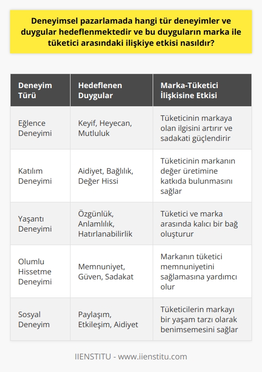 Deneyimsel Pazarlamada Hedeflenen Deneyimler ve Duygular  Deneyimsel pazarlama, günümüz pazarlama anlayışında önemli bir yere sahip olup, tüketicinin marka ile daha yakın bir bağ kurarak ürün ya da hizmetten keyif almasını sağlamayı amaçlamaktadır. Bu bağlamda, deneyimsel pazarlamada hedeflenen deneyim ve duygular; eğlence, katılım, yaşantı ve olumlu hissetme üzerine kuruludur.  Deneyimsel Pazarlamanın Tüketici ve Marka İlişkisine Etkisi  Deneyimsel pazarlama uygulamalarının marka ve tüketici arasındaki ilişkiye etkisi, iki yönden ele alınabilir: tüketicinin markaya olan ilgisi ve sadakati, markanın da tüketici memnuniyetini sağlama çabası. Deneyimsel pazarlamada yaşanan olumlu deneyimler, tüketicilerin markanın değer üretimine katkıda bulunmasını ve aynı zamanda sadık müşteriler haline gelmesini teşvik eder. Bu durum, marka için hem marka bilinirliğinin artmasına hem de pazar payını koruma ve geliştirme açısından son derece önemlidir.  Deneyimsel Pazarlamanın Örnekleri ve Yaklaşımları  Deneyimsel pazarlamanın başarılı örnekleri, tüketicilere sadece ürün ya da hizmeti değil, duygu ve yaşantıyı sunma amacını da taşır. Bu bağlamda, etkinlik pazarlaması, eğlence pazarlaması ve yerinde pazarlama gibi yaklaşımlar kullanılarak, tüketicilere ürün kullanım sürecinde eşlik eden bir sosyal deneyim ve hikâye sunulması hedeflenir. Böylelikle, tüketici deneyiminin parçası olan marka, daha yakın ve kalıcı bir ilişki kurarak, tüketici sadakatini ve müşteri memnuniyetini sağlama yolunda önemli adımlar atar.  Sonuç  Deneyimsel pazarlamanın temel amacı, tüketicilere yaşantı odaklı değerler sunarak onların eğlenceli ve keyifli bir deneyim yaşamalarını sağlamaktır. Bu yolla, marka ve tüketici arasında güçlü ve kalıcı bir bağ kurulması amaçlanırken, markanın değer üretme ve paydaşlarına katkı sağlama potansiyeli de artar. Bu sayede, günümüz rekabet koşullarında önemli bir başarı faktörü olarak değerlendirilebilecek deneyimsel pazarlama, tüketicilerin markaya olan ilgisini artırarak, marka ve tüketici arasındaki ilişkiye olumlu yönde etki eder.