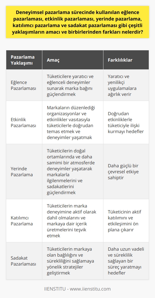 Deneyimsel Pazarlama Yaklaşımlarının Amaçları ve Farkları  Eğlence Pazarlaması ve Etkinlik Pazarlaması  Deneyimsel   , tüketici istekleri ve memnuniyeti odaklı yaklaşımların geliştirildiği bir alan olarak dikkat çeker. Bu bağlamda, eğlence pazarlaması, tüketicilere yaratıcı ve eğlenceli deneyimler sunarak marka bağını güçlendiren bir yöntemdir. Etkinlik pazarlaması ise, markaların düzenlediği organizasyonlar ve etkinlikler vasıtasıyla tüketicilerle doğrudan temas etmesine ve deneyimler yaşatmasına olanak tanır. Her iki yöntem de duygulara ve algılara hitap ederek olumlu izlenimler yaratmayı amaçlar; ancak eğlence pazarlaması daha yaratıcı ve yenilikçi uygulamalara ağırlık verirken, etkinlik pazarlaması doğrudan etkinliklerle tüketiciyle ilişki kurmayı hedefler.  Yerinde Pazarlama ve Katılımcı Pazarlama  Yerinde pazarlama, tüketicilerin doğal ortamlarında ve daha samimi bir atmosferde deneyimler yaşatarak markalarla ilgilendiği ve sadakatinin güçlendirilmesi hedeflenir. Katılımcı pazarlama ise, tüketicilerin marka deneyimine aktif olarak dahil olmalarını ve markaya dair içerik üretmelerini teşvik etmeyi amaçlayan bir yaklaşımdır. Her iki metot, tüketicinin markayı benimsemesine ve bağlılığını artırmasına yardımcı olur, fakat yerinde pazarlama daha güçlü bir çevresel etkiye sahip olurken, katılımcı pazarlama tüketicinin aktif katılımını ve etkileşimini ön plana çıkarır.  Sadakat Pazarlaması  Diğer deneyimsel   nden farklı olarak sadakat pazarlaması, tüketicilerin markaya olan bağlılığını ve sürekliliğini sağlamaya yönelik stratejiler geliştirmeyi amaçlar. Bu yaklaşımda, markalar tüketicilere ödül ve teşvikler sunarak ve sadakat programları düzenleyerek, müşteri sadakatini ve bağını güçlendirecek deneyimler yaşatır. Sadakat pazarlaması, tüketicilerin markaya olan memnuniyetlerini pekiştirirken, diğer yöntemlerden daha uzun vadeli ve süreklilik sağlayan bir süreç yaratmayı hedefler.  Sonuç  Deneyimsel nde kullanılan eğlence pazarlaması, etkinlik pazarlaması, yerinde pazarlama, katılımcı pazarlama ve sadakat pazarlaması gibi çeşitli yaklaşımlar, tüketici odaklı pazarlama anlayışının bir yansıması olarak öne çıkmaktadır. Bu yöntemler, tüketici isteklerini ve duygularını önemseyerek marka-tüketici bağını güçlendirmeyi hedefler. Her ne kadar farklı uygulama ve stratejilere sahip olsalar da, bu yöntemlerin ortak amacı, tüketicilere olumlu ve kalıcı deneyimler yaşatarak marka bağını güçlendirmek ve sağlam müşteri ilişkileri kurmaktır.