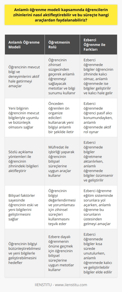 Anlamlı Öğrenme Modeli ve Zihinsel Aktifleşme  Anlamlı öğrenme modeli, Ausubel tarafından geliştirilmiş olan öğrenme süreci, ezbere dayalı öğrenmeyi ortadan kaldırarak, öğrencilerin zihinlerini aktif hale getirmeyi amaçlamaktadır. Bu süreçte, önemli olan öğrencinin mevcut bilgi ve deneyiminin, aktarılacak yeni bilgi ile uyum sağlaması ve bütünleşmesi sağlanarak, anlamlı bir öğrenme ortamının yaratılmasıdır.  Öğretmenin Rolü ve Araç Seçimi  Anlamlı öğrenme sürecinde öğretmenin rolü büyüktür, çünkü öğretmenin kullanacağı metotlar ve bilgi sunumu, öğrencinin zihinsel süzgecinden geçerek anlamlı bir şekilde yerleşmesini sağlar. Bu süreçte faydalanabilecek araçların başında önceden öğrenilen ön organize ediciler gelir. Öğrencinin zihninde var olan bilgi ve deneyimleri kullanarak yeni bir bilginin anlamlı bir şekilde iletilmesini sağlamak, öğretmen ve müfredatın işbirliği ile gerçekleştirilebilir.  Sözel Açıklamalar ve Bilişsel Faktörler  Ausubelin anlamlı öğrenme modeli kapsamında, sözel açıklama yöntemleri ile öğrencinin zihninde var olan bilgilerin aktifleştirilmesi ve yeni bilgiyle bütünleşmesi önerilir. Bu süreçte kullanılacak bilişsel faktörler sayesinde, öğrencinin hem eski hem de yeni bilgileri geliştirerek anlamlı öğrenme süreci başlar. Buna ek olarak, öğrencinin zihinsel süreçlerini kullanarak bilgiyi değerlendirmesi ve yorumlaması, öğrenme sürecinin kalıcılığını artıracaktır.  Ezbere Dayalı Öğrenme ve Anlamlı Öğrenme Arasındaki Fark  Ezbere dayalı bir öğrenme sürecinde, öğrenci kendi zihnini kullanmadan, ders sayfalarından koparılan bilgileri öğretmene aktarır ve bu bilgiler süre sonra unutulur. Anlamlı öğrenme sürecinde ise, zihinsel aktivasyonun önemi vurgulanarak, öğrencinin bilgiyi bütünleştirebilmesi ve yeni bilgilerle geliştirebilmesi amaçlanır. Bu sayede, eğitim sisteminde ezbere öğrenmenin neden olduğu sorunların üstesinden gelmek mümkün olacaktır.  Sonuç olarak, anlamlı öğrenme modeli sayesinde, öğrencilerin zihinlerini aktifleştirmek ve eğitim süreçlerinde başarılı bir öğrenme ortamı yaratmak mümkündür. Öğretmen ve müfredatın uyumlu bir şekilde çalışarak, öğrencinin bilişsel süreçlerine uygun araçlar ve metotlar kullanması, ezbere dayalı öğrenmenin önüne geçilmesine katkı sağlayacaktır.