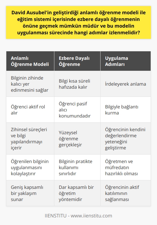 David Ausubel’in anlamlı öğrenme modeli, ezbere dayalı öğrenme önünü geçmek konusunda etkili bir araç olabilir. Bu model, öğrenme ve bilgi aktarım sürecini yeniden şekillendirme ve zihni aktif hale getirme üzerine odaklanır. Anlamlı öğrenme, bilginin zihinde kalıcı yer edinmesini ve süreç boyunca öğrencinin aktif olmasını hedefler. Prosedür, zihinsel süreçleri ve bilgi yapılandırmayı içerir.  Model uygulanırken takip edilmesi gereken adımlar arasında; irdeleyerek anlama, bilgiyle bağlantı kurma ve öğrencinin kendini değerlendirme yeteneğinin geliştirilmesi bulunur. Bunlar anlamlı öğrenme sürecinin kritik unsurlarıdır.  Öncelikle irdeleyerek anlam kısmı, öğrencinin bilgiyi yüzeyel olmaktan çıkarıp daha derinlemesine anlamasını sağlar. Daha sonra, bilgiyle bağlantı kurma süreci öne çıkar. Bununla, öğrencinin mevcut bilgiyle yeni bilgiyi ilişkilendirmesi ve uyumlu hale getirmesi amaçlanır.  Son olarak öğrencinin kendini değerlendirme yeteneği, anlamlı öğrenme sürecinde önemli bir adımdır. Bir öğrenci kendi ilerlemesini ve bilgi assimilasyonunu değerlendirebilirse, bu durum öğrenmeyi anlamlı hale getirir ve öğrencinin bilgiyi uygulamada daha etkili olmasını sağlar.  Dolayısıyla anlamlı öğrenme modeli, ezbere öğrenme öğretim yönteminden farklıdır ve daha geniş kapsamlı bir yaklaşım sunar. Ancak, bu modeli uygulamak için öğretmenin ve müfredatın belirli bir düzeyde hazırlıklı olması ve öğrencinin de aktif katılımına ihtiyaç duyulur.