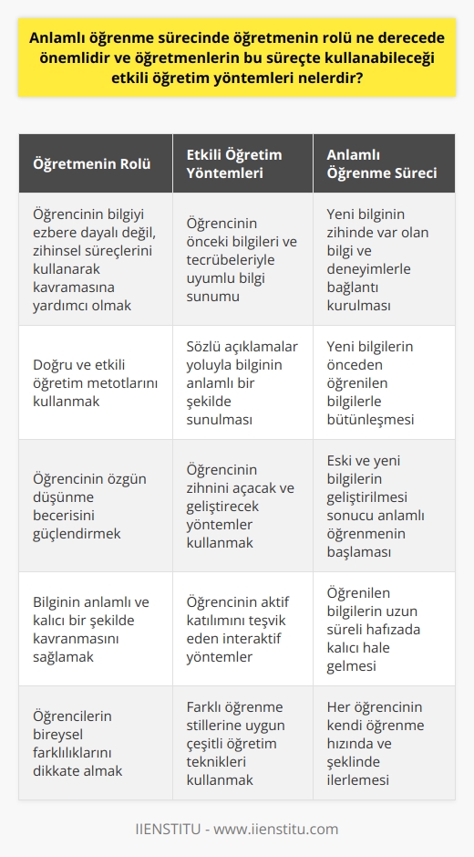 Anlamlı öğrenme sürecinde öğretmenin rolü oldukça önemlidir. Bu süreçte öğretmen, öğrencinin bilgiyi ezbere dayalı bir şekilde değil, kendi zihinsel süreçlerini kullanarak kavramasına yardımcı olmalıdır. Öğretmenin bu süreçte en etkili metodları kullanması sayesinde öğrencilerin bilgileri daha kalıcı ve anlamlı bir şekilde öğrenmeleri hedeflenir.   Öncelikle, Ausubel’in anlamlı öğrenme modeli, öğretmenin bilgiyi sunuş şeklinin önemine dikkat çeker. Öğretmen, bilgiyi sunarken öğrencinin daha önceki bilgileri ve tecrübeleriyle uyumlu olmasına dikkat etmelidir. Öğretmenin kullanacağı metotlar ve bilgi sunumu, öğrencinin zihnini açar ya da kapatır. Özellikle, sözel açıklamalar yoluyla yeni bilginin zihinde var olan bilgi ve deneyimlerle bağlantı kurulması ve böylece anlamlı bir şekilde sunulması önerilir.  Ayrıca, anlamlı öğrenme sürecinde bütünleşme kavramı vurgulanır. Bu süreçte, öğrencinin zihninde yer edinen yeni bilgiler, önceden öğrenilen bilgilerle bütünleşir ve yeni bir anlam taşıyabilirler. Bu bütünleşme sonucunda hem eski hem de yeni bilgiler geliştirilerek anlamlı öğrenme süreci başlar.  Sonuç olarak, anlamlı öğrenme sürecinde öğretmenin rolü, öğrencinin özgün düşünme becerisini güçlendirmesi ve bu süreçte etkili öğretim metotlarını kullanarak öğrencinin bilgiyi anlamlı ve kalıcı bir şekilde kavramasını sağlamasıdır. Bu nedenle, öğretmenlerin bu süreçte doğru ve etkili metodları kullanmasının önemi büyüktür.