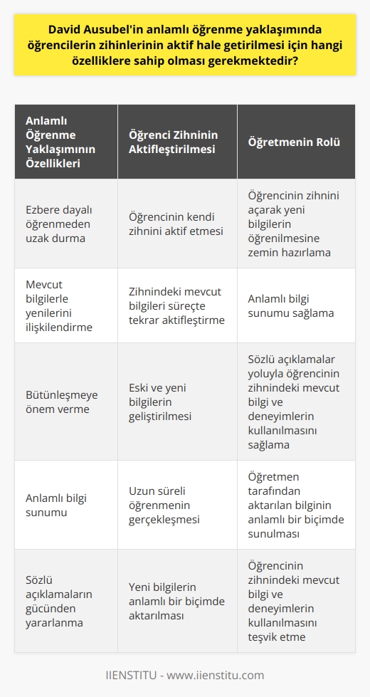 Anlamlı öğrenme yaklaşımının temel özellikleri  David Ausubelin anlamlı öğrenme yaklaşımına göre, öğrencilerin zihinlerinin aktif hale getirilmesi için öncelikle ezbere dayalı öğrenmeden uzak durulmalıdır. Öğrencinin kendi zihnini aktif etmesi ve mevcut bilgilerle yenilerini ilişkilendirebilmesi bu süreçte temel role sahiptir.  Öğrencinin zihni nasıl çalıştırılabilir?  Ausubelin anlamlı öğrenme modelinde öğrencinin zihnini çalıştırabilmesi için öncelikle bütünleşmeye önem verilmelidir. Öğrenci zihnindeki mevcut bilgiler, süreçte tekrar aktifleştirilerek yeni bilgiyle bütünleşmelidir. Bu bütünleşme sonucunda hem eski hem de yeni bilgilerin geliştirilerek anlamlı öğrenme süreci başlamış olur.     ve bilgi sunumu  Anlamlı öğrenme modelinde öğretmenin kullanacağı metotlar ve bilgi sunumu kritik öneme sahiptir. Öğretmen, öğrencinin zihnini açarak yeni bilgilerin öğrenilmesine zemin hazırlar. Öğretmenden öğrenciye aktarılan bilgi ne kadar anlamlı sunulursa, o kadar uzun süreli öğrenme gerçekleşir.  Anlamlı öğrenme modelinde sözel açıklamaların gücü  Ausubelin anlamlı öğrenme modeli, sözel açıklamalar yoluyla öğrencinin zihnindeki mevcut bilgi ve deneyimlerin kullanılmasını önerir. Bu şekilde yeni bilgilerin anlamlı bir biçimde aktarılması amaçlanır.  Ezbere dayalı öğrenme ile kıyaslayarak anlamlı öğrenme modelinin avantajları  Ezbere dayalı öğrenmede, bilgiler üst üste gelir ve bütünleşmez. Bu durum, zorunlu öğrenmeye yol açarak daha sonra unutulmasına sebep olur. Anlamlı öğrenme modeli ise bilginin sürekli hatırlanmasını ve kullanılmasını temin eder.  Sonuç olarak, David Ausubelin anlamlı öğrenme yaklaşımında öğrencilerin zihinlerinin aktif hale getirilmeleri için çeşitli özelliklere sahip olmaları gerekmektedir. Bu özellikler arasında ezbere dayalı öğrenmeden uzak durma, zihnindeki bilgilerle yenilerini ilişkilendirme, bütünleşme ve öğretmenin metot ve bilgi sunumlarına önem verme yer almaktadır. Bu özelliklerin sağlanmasıyla anlamlı öğrenme süreci başarılı şekilde gerçekleştirilebilir.