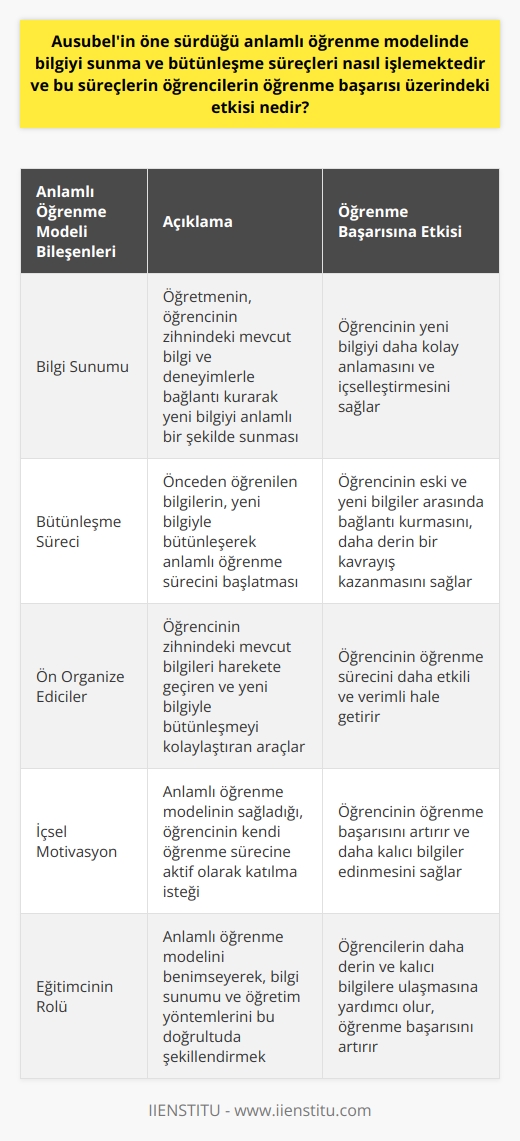 Ausubelin Anlamlı Öğrenme Modeli ve Öğrenme Başarısı Üzerindeki Etkisi  Anlamlı öğrenme modeli, David Ausubel tarafından geliştirilmiş olan öğrenme tekniklerini içeren bir modeldir. Bu modelde bilgi sunumu ve bütünleşme süreçleri önemli rol oynamaktadır. Anlamlı öğrenme, öğrencinin zihinsel süreçlerini aktif hale getirmeyi amaçlayan bir eğitim yöntemidir. Bu süreçte öğrencinin mevcut bilgisi ve deneyimleri ile yeniden yapılandırılması ve yeni bilgilerin bütünleşerek kalıcı hale gelmesi hedeflenir.  Bilgi Sunumu ve Öğretmenin Rolü  Anlamlı öğrenme modelinde bilgi sunumu, öğrenme sürecinin temel taşıdır. Öğretmenin kullanacağı metotlar ve bilgi sunumu, öğrencinin zihnini açar ya da kapatır. Sözel açıklamalar yoluyla, öğrencinin zihninde var olan bilgi ve deneyimleri kullanarak yeni bilginin anlamlı şekilde iletilmesi önemlidir. Bu sayede öğrenci, önceden öğrenmiş olduğu bilgilerle yeni öğrenilenler arasında bağlantı kurarak, daha derin bir kavrayış kazanır.  Bütünleşme Süreci ve Anlamlı Öğrenme  Bütünleşme sürecinde, önceden öğrenilen ön organize ediciler tarafından anlamlı bir öğrenme süreci açılır. Öğrencinin zihnindeki var olan bilgiler, süreçte tekrar aktifleşir, yeni bilgiyle bütünleşir ve bütünleşme sonucunda hem eski hem de yeni bilgilerin geliştirilerek anlamlı öğrenme süreci başlatılır. Bu süreçte, ezbere dayalı öğrenim yerine, öğretmenin rehberliğinde gerçekleşen aktif bir öğrenme deneyimi yaşanır.  Öğrenme Başarısı Üzerindeki Etkisi  Anlamlı öğrenme modeli, öğrencilerin öğrenme başarısı üzerinde olumlu bir etkiye sahiptir. Bu modelle sunulan bilgi, daha önceki bilgilerle uyumlu olduğu için, öğrencinin zihninde daha kalıcı bir yer edinir. Anlamlı öğrenmenin sağladığı içsel motivasyon sayesinde, öğrenciler daha başarılı ve etkili bir öğrenme süreci yaşarlar.  Sonuç olarak, Ausubelin anlamlı öğrenme modeli ile gerçekleşen bilgi sunumu ve bütünleşme süreçleri, öğrencilerin öğrenme başarısı üzerinde olumlu etkiler yaratmaktadır. Bu süreçte eğitimcilerin bilgi sunumu ve öğretim yöntemlerinde anlamlı öğrenme modelini benimsemeleri, öğrencilerin daha derin ve kalıcı bilgilere ulaşmasına yardımcı olacaktır.