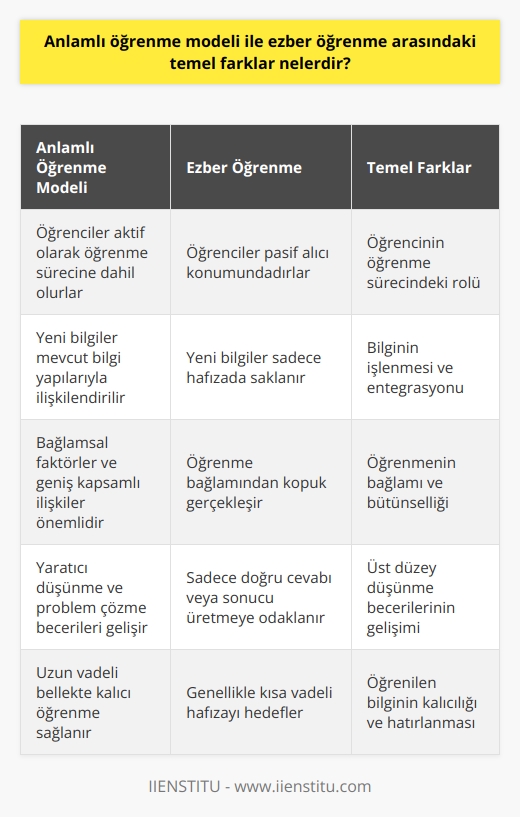 Anlamlı Öğrenme ve Ezber Öğrenme Kavramları  Anlamlı öğrenme modeli ve ezber öğrenme, eğitimde kullanılan iki    yaklaşımıdır. Bu iki yöntem arasında önemli farklar bulunmaktadır.  Öğrenme Sürecinde Öğrencinin Rolü  Anlamlı öğrenme modelinde, öğrencilerin mevcut bilgi yapılarına ve deneyimlerine dayanarak yeni bilgileri özümsemeleri ve ilişkilendirmeleri esastır. Öğrenciler aktif bir şekilde öğrenme sürecine dahil olurlar. Ezber öğrenme ise, öğrencinin yeni bilgiyi sadece hafızasında saklaması ve gerekli olduğunda hatırlamasını amaçlayan bir öğrenme yöntemidir.  Bağlamsal ve Bütünsel Yaklaşım  Anlamlı öğrenme, öğrenme sürecini bütünsel bir perspektifle ele alır. Bağlamsal faktörler ve geniş kapsamlı ilişkiler önem kazanır. Yeni öğrenilen bilgiler daha kolay hatırlanır ve uygulanır. Ezber öğrenme ise, öğrenmenin bağlamından koparılmasına ve yalnızca geri getirme sürecine odaklanır.  Yaratıcılık ve Problem Çözme Becerileri  Anlamlı öğrenme modeli, öğrencilerin yaratıcı düşünme ve problem çözme becerileri üzerinde durur. Öğrenciler eleştirel düşünerek, yeni bilgileri uygulayarak ve bağlantılar kurarak öğrenirler. Ezber öğrenme sistemi ise sadece doğru cevabı veya sonucu üretmeye odaklanır.  Uzun Vadeli Bellekte Kalıcı Öğrenme  Anlamlı öğrenme modeli, yeni bilgilerin öğrencinin uzun vadeli belleğine çeşitli yollarla ve ilişkilerle entegre edilmesini sağlar. Bu süreç, bilginin uzun süreli hatırlanmasına katkıda bulunur. Ezber öğrenmenin ise, genellikle kısa vadeli hafızayı hedeflediği görülür.  Özetle, anlamlı öğrenme ve ezber öğrenme arasındaki temel farklar; öğrencinin öğrenme sürecindeki rolü, bağlamsal ve bütünsel yaklaşım, yaratıcılık ve problem çözme becerilerinin öneminin altını çizen eğitim sürecine ilişkindir. Anlamlı öğrenme modeli, öğrencilerin bilgiyi kavramalarını, ilişkilendirmelerini ve uygulamalarını önceliklendirirken, ezber öğrenme sadece bilgiyi hafızada tutmaya yöneliktir.