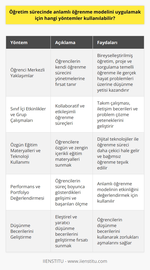 Anlamlı Öğrenme ve Misyonu  Anlamlı öğrenme, öğrencilerin bilgiyi kalıcı ve uygulanabilir hale getirerek kavrama hedefine yönelik öğretim sürecidir. Öğretim sürecinde anlamlı öğrenme modelini uygulamak için çeşitli yöntemler kullanılabilir.  Öğrenci Merkezli Yaklaşımlar  Öğrenci merkezli yaklaşımlar, öğrencilerin kendi öğrenme sürecini yönetmelerine fırsat tanır. Bireyselleştirilmiş öğretim, büyük sınıfların bireysel öğrenci bazında yönetilmesine yardımcı olurken, proje ve sorgulama temelli öğrenme, öğrencilere gerçek hayat problemleri ve durumları üzerine düşünme yetisi kazandırır.  Sınıf İçi Etkinlikler ve Grup Çalışmaları  Anlamlı öğrenmeyi destekleyen bir diğer yöntem kollaboratif ve etkileşimli öğrenme süreçleridir. Grup çalışmaları ve atölyeler, öğrencilere takım çalışması ve iletişim becerileri kazandırırken, aynı zamanda problem çözme yeteneklerini geliştirmelerine yardımcı olur.  Özgün Eğitim Materyalleri ve Teknoloji Kullanımı  Anlamlı öğrenme ortamlarında, öğrencilere özgün ve zengin içerikli eğitim materyalleri sunmak önemlidir. Dijital teknolojiler, öğrenme sürecini daha çekici ve ilgi çekici hale getirirken, öğrencilere bilgiye erişim sağlayarak bağımsız öğrenmeyi teşvik eder.  Performans ve Portfolyo Değerlendirmesi  Anlamlı öğrenme modelini uygulamak için kullanılan bir diğer yöntem, performans ve portfolyo değerlendirmesidir. Bu yöntemle, öğrencilerin süreç boyunca gösterdikleri gelişimi ve başarıları şeklinde ölçütler belirlenir.  Düşünme Becerilerini Geliştirme  Öğrencilere eleştirel ve yaratıcı düşünme becerilerini geliştirme fırsatı sunarak, anlamlı öğrenme sürecini desteklemek mümkündür. Bunun için öğretmenler, etkinlikler ve uygulamalar planlayarak öğrencilerin düşünme becerilerini kullanmalarını ve zorlukları aşmalarını sağlamalıdır.  Sonuç  Öğretim sürecinde anlamlı öğrenme modelini uygulamak, öğrencilere sadece bilgiyi kazandırmakla kalmaz, aynı zamanda uygulama ve öğrenme becerileri de kazandırır. Bu sayede öğrenciler, hayat boyu öğrenme yolculuklarında başarılı ve yetkin bireyler haline gelir.