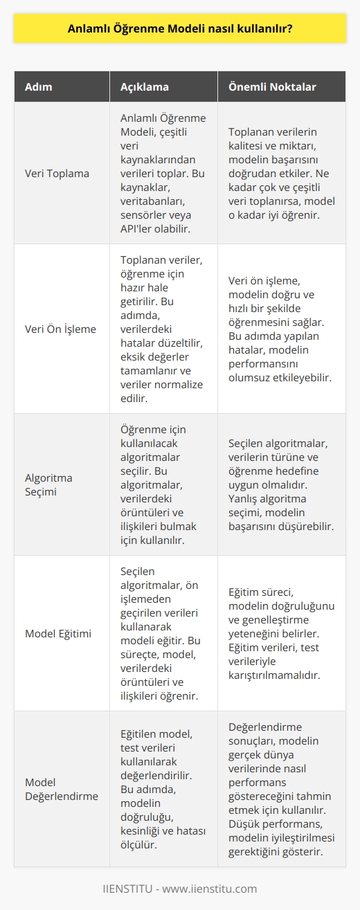 Anlamlı Öğrenme Modeli, çeşitli veri kaynaklarından alınan verileri kullanarak ve çeşitli   lar kullanarak öğrenilen bir    modelidir. Model öncelikle, veri kaynaklarından verileri alır ve bunları öğrenme için hazır hale getirir. Sonra, öğrenme için kullanılan ları çalıştırır. lar, verileri öğrenmek için kullanılan özellikleri veya kategorileri tanımlayarak modeli eğitir. Eğitim süreci bittiğinde, model, öğrenilen verilerin özelliklerini kullanarak, veri kaynaklarından elde edilen yeni verileri tahmin etmek için kullanılabilir.