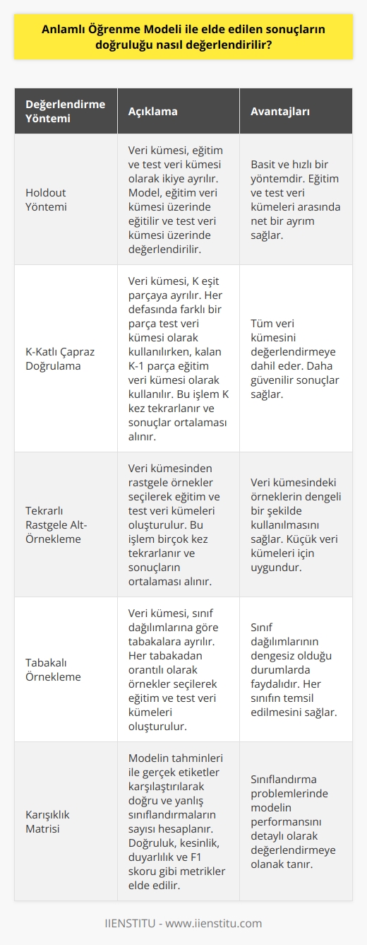 Anlamlı öğrenme modellerinin doğruluğu, veri kümesini kullanarak oluşturulan modelin   lerinin ne kadar doğru olduğuna bağlıdır. Bu, genellikle test veri kümesi kullanılarak değerlendirilir. Test veri kümesi, öğrenme modelinin eğitildiği veri kümesinden ayrı olarak oluşturulan verileri içerir. Sonuç olarak, test veri kümesindeki lerin ne kadar doğru olduğu ölçülür ve modelin doğruluk oranı belirlenir.