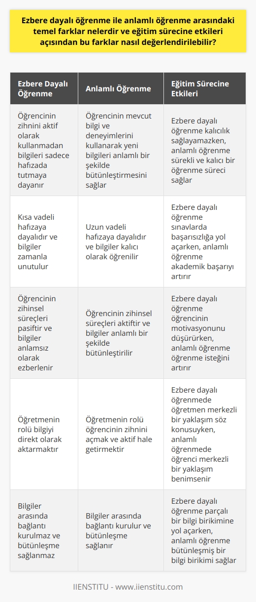 Ezbere Dayalı ve Anlamlı Öğrenme Arasındaki Temel Farklar  Ezbere dayalı öğrenme ve anlamlı öğrenme arasındaki temel farklar; öğrencinin zihinsel süreçleri, öğrenmenin sürekliliği, bütünleşme ve öğretmenin rolü olarak değerlendirilebilir. Ezbere dayalı öğrenme, öğrencinin kendi zihnini kullanmadan verilen bilgileri sadece hafızada tutmaya dayalı bir öğrenme biçimidir. Anlamlı öğrenme ise, öğrencinin mevcut bilgi ve deneyimlerini kullanarak, yeni bilgileri anlamlı bir şekilde bütünleştirerek ve geliştirerek gerçekleşen bir öğrenme sürecidir.  Eğitim Sürecine Etkileri Açısından Değerlendirme  Ezbere dayalı öğrenme, kısa vadeli hafızaya dayalı olduğu için öğrenme sürecinde kalıcılık sağlayamaz ve öğrenciler, bilgileri zihinlerinde anlamsız olarak unuturlar. Bu durum, sınavlar ve derslere katılım açısından ciddi problemlere yol açabilir. Anlamlı öğrenme ise, öğrencinin kendi zihninde aktif olduğu, bilişsel faktörlerin yer aldığı ve sürekli bir öğrenme sürecinin sağlandığı bir eğitim tekniktir.  Anlamlı Öğrenme Modelinin Önerileri  David Ausubelin anlamlı öğrenme modeli, önceden öğrenilen bilgilerin ön organizasyonu ve bütünleşmeyi hedefler. Bu modelde öğretmenin kullanacağı yöntemler ve bilgi sunumu, öğrencinin zihnini açar ve aktif hale getirir. Anlamlı öğrenme sürecinde, öğrencinin zihninde mevcut olan bilgiler, sürekli olarak yenilenir, bütünleşir ve geliştirilir. Bu sayede, öğrencinin öğrenme sürecine anlam katılır ve kalıcılık sağlanır.  Ezbere Dayalı Öğrenmeİle Anlamlı Öğrenme Arasında Seçim Yaparken  Eğitim sürecinde ezbere dayalı öğrenme ve anlamlı öğrenme arasında denge sağlamak önemlidir. Ezbere dayalı öğrenme, belirli ölçüde bilgilerin hafızada tutulmasını sağlayarak, öğrencilere ders ve sınavlar açısından yardımcı olabilir. Ancak anlamlı öğrenme, kalıcı ve sürekli bir öğrenme süreci sağlayarak, öğrencinin kendi zihninde aktif ve bütünleşmiş bir bilgi birikimi elde etmesine yardımcı olur. Bu nedenle, eğitim sürecinde anlamlı öğrenme modeline daha çok yer verilmesi ve öğrencilerin özgün ve aktif bir öğrenme deneyimi yaşaması sağlanmalıdır.