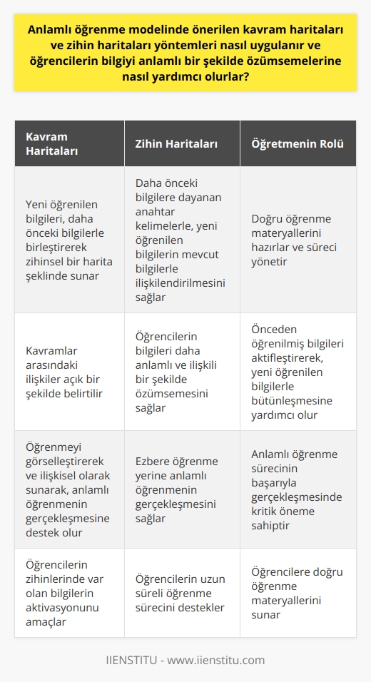 Anlamlı Öğrenme Modelinde Kavram ve     Anlamlı öğrenme modelinde, öğrencilerin bilgiyi anlamlı bir şekilde özümsemelerine yardımcı olan yöntemlerden biri kavram haritaları ve dır. Kavram haritaları ve , öğrenmeyi görselleştirerek ve ilişkisel olarak sunarak, anlamlı öğrenmenin gerçekleşmesine destek olurlar. Bu yöntemlerin uygulanmasında öğrencilerin zihinlerinde var olan bilgilerin aktivasyonu amaçlanır ve yeni öğrenilen bilgilerle mevcut bilgiler arasında bağlantı kurarak öğrencinin anlamlı öğrenme sürecini devam ettirir.  Kavram Haritaları ve  Nasıl Uygulanır?  Kavram haritaları, öğrencilere yeni öğrenilen bilgileri, daha önceki bilgilerle birleştirerek zihinsel bir harita şeklinde sunar. Bu harita üzerinde kavramlar arasındaki ilişkiler açık bir şekilde belirtilir.  ise daha önceki bilgilere dayanan anahtar kelimelerle, yeni öğrenilen bilgilerin mevcut bilgilerle ilişkilendirilmesini sağlar. Bu sayede öğrencilerin bilgileri daha anlamlı ve ilişkili bir şekilde özümsemesi sağlanır.  Öğretmenin Rolü Anlamlı Öğrenme Sürecinde  Öğretmen, kavram ve  uygulamasında kilit bir rol oynar. Öğrencilerin bu yöntemleri kullanarak bilgilerini ilişkilendirip anlamlandırabilmesi için, öğretmenlerin doğru öğrenme materyallerini hazırlaması ve süreci yönetmesi gerekmektedir. Öğretmenlerin önceden öğrenilmiş bilgileri aktifleştirerek, yeni öğrenilen bilgilerle bütünleşmesine yardımcı olması anlamlı öğrenme sürecinde önem arz etmektedir.  Öğrencilerin Bilgiyi Anlamlı Bir Şekilde Özümsemesi  Anlamlı öğrenme modelinde önerilen kavram haritaları ve  yöntemleri, öğrencilerin bilgiyi anlamlı bir şekilde özümsemelerine yardımcı olur. Bu yöntemler sayesinde öğrenciler, yeni öğrenilen bilgileri daha önceki bilgilerle ilişkilendirerek öğrende daha kalıcı ve anlamlı hale gelir. Böylece, ezbere öğrenme yerine anlamlı öğrenmenin gerçekleşmesi sağlanır ve öğrencilerin uzun süreli öğrenme süreci desteklenir.  Sonuç  Anlamlı öğrenme modelinde kavram haritaları ve  yöntemleri, öğrencilerin bilgiyi anlamlı bir şekilde özümsemelerine yardımcı olan önemli araçlardır. Öğretmenin bu süreçte etkili bir şekilde yönlendirici rol üstlenmesi ve öğrencilere doğru öğrenme materyallerini sunması, anlamlı öğrenme sürecinin başarıyla gerçekleşmesinde kritik öneme sahiptir.