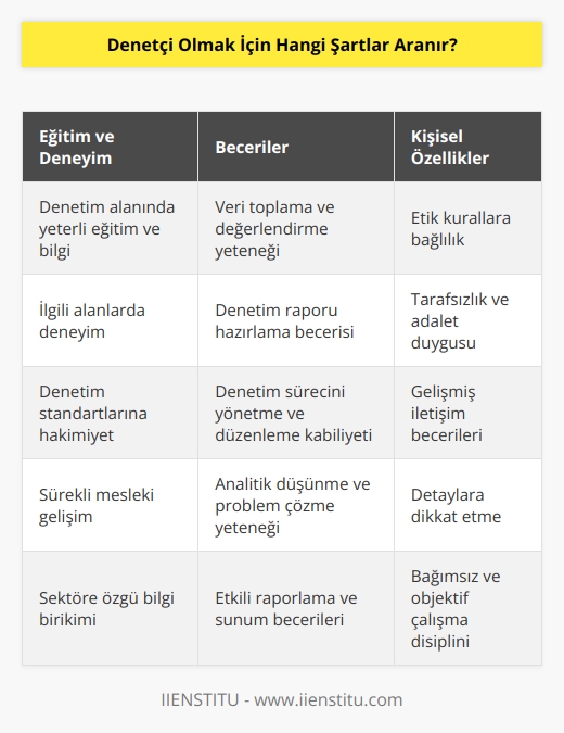 Denetçi olmak için aranan şartlar genel olarak şunlardır:  1. Denetçi olmak için, adayların belli bir düzeyde eğitim, deneyim ve denetçilik konularında bilgiye sahip olması gerekir.  2. Denetçi olmak için, adayların kamuya açık denetim kurallarına ve kurallara uygun olarak çalışmaya yeterli istek ve beceriye sahip olmaları gerekir.  3. Denetçi olmak için, adayların denetim standartlarına uygun olarak verileri toplayabilmeleri ve değerlendirebilmeleri gerekir.  4. Denetçi olmak için, adayların denetim raporu hazırlayabilmeleri ve kendileri için gerekli verileri sunabilmeleri gerekir.  5. Denetçi olmak için, adayların denetim sürecini yönetebilmeleri ve düzenleyebilmeleri gerekir.  6. Denetçi olmak için, adayların    konusunda yeterli seviyede bilgiye sahip olmaları gerekir.  7. Denetçi olmak için, adayların iletişim becerilerinin gelişmiş olması gerekir.  8. Denetçi olmak için, adayların etik kurallara uygun davranması ve her iki taraf için de hakkaniyete uygun sonuçlar çıkarması gerekir.