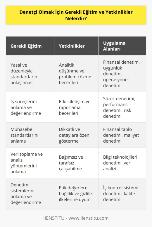 Denetçi olmak için gerekli eğitim ve yetkinlikler, denetçinin hangi alanlarda denetim yapabileceğine bağlı olarak değişmektedir. Denetçinin alanına göre, yeterli eğitime ve yetkinliğe sahip olması gereken konular şunlar olabilir:   • Denetçinin alanına göre ilgili yasal ve düzenleyici standartların anlaşılması ve uygulanması • İşletmelerin iş süreçlerini anlama ve değerlendirme • Denetçinin alanıyla ilgili muhasebe standartlarını anlama • İşletmelerin finansal raporlamasını anlama ve değerlendirme • İşletmelerin veri toplama ve analiz yöntemleri anlama • İşletmelerin denetim sistemlerini anlama ve değerlendirme • Denetçinin alanıyla ilgili    yapma • Denetçinin alanıyla ilgili etik standartları anlama • İşletmelerin denetim sonuçlarını raporlama.