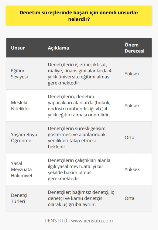 Denetim Süreçlerinde Başarı İçin Önemli Unsurlar  Denetim süreçlerinde başarı için önemli unsurlar, denetçilerin eğitim seviyeleri, mesleki nitelikler, yaşam boyu öğrenme ve yasal mevzuata hakim olma durumlarıdır. Denetim, işletmelerin sunduğu bilgiler ile önceden belirlenmiş ölçütlerin karşılaştırılmasını ve değerlendirilmesini içeren bir süreçtir. Bu süreçte, denetçinin sorumluluk alanı ve dönemi belirlenmeli ve yeterli sayıda bilgi toplanmalıdır.  Eğitim ve Mesleki Nitelikler  Denetçilik, çok farklı disiplinlerde eğitim alanlarında faaliyet gösterir. Denetçi olacak kişilerin, işletme, iktisat, maliye, finans gibi üniversitelerin 4 yıllık eğitim veren bölümlerinden mezun olmaları gerekmektedir. Ayrıca, hukuk veya endüstri mühendisliği gibi farklı alanlarda denetim yapacak kişilerin de bu alanlarda 4 yıllık eğitim almış olmaları önemlidir.  Yaşam Boyu Öğrenme  Denetçilerin yaşam boyu öğrenme ilkesine bağlı kalmaları ve sürekli gelişim göstermeleri, başarı için önemli bir unsurdur. Bu sayede, denetim süreçleri daha doğru ve etkin bir şekilde yönetilebilir. Denetçilerin alanlarındaki yenilikleri ve mevzuatlardaki değişiklikleri takip etmeleri beklenir.  Yasal Mevzuata Hakim Olma  Denetçiler, çalıştıkları alanla ilgili yasal mevzuata iyi bir şekilde hakim olmalıdırlar. Bu sayede, denetim süreçlerini yasa ve yönetmeliklere uygun olarak gerçekleştirebilirler. Denetçiler, bağımsız denetçi, iç denetçi ve kamu denetçisi olarak üç gruba ayrılır ve her grup için farklı yasal dayanaklar bulunmaktadır.  Sonuç  Denetim süreçlerinde başarı için önemli olan unsurlar, denetçilerin eğitim seviyeleri, mesleki nitelikler, yaşam boyu öğrenme ilkesine bağlılık ve yasal mevzuata hakim olmaktır. Bu unsurlara dikkat edilerek, denetim süreçleri daha etkin ve doğru bir şekilde yönetilebilir ve işletmelerin denetim süreçlerindeki başarısı arttırılabilir.