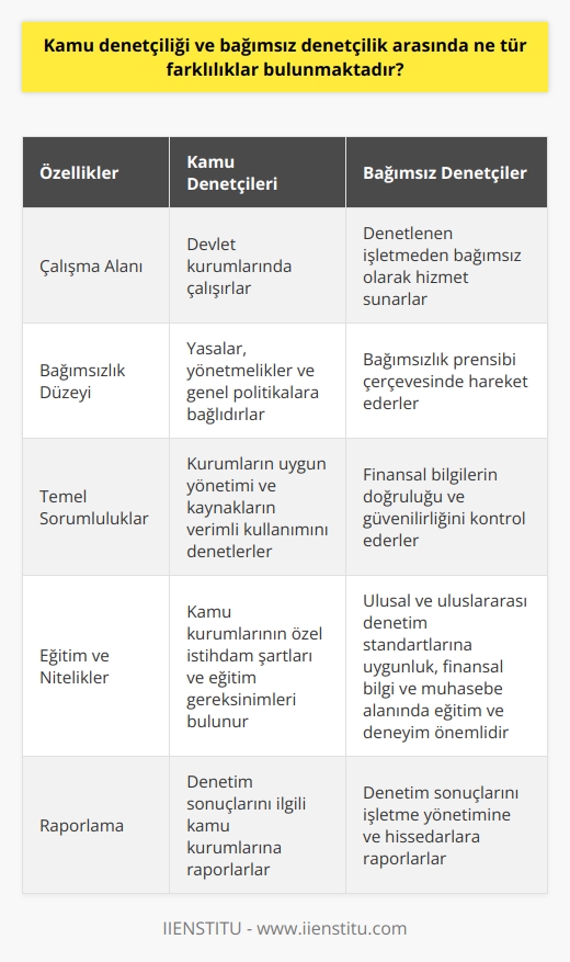 Kamu Denetçiliği ve Bağımsız Denetçilik Arasındaki Farklar  Denetçiler, ekonomik birim ve döneme ait bilgileri denetleyen, uzman ve bağımsız kişilerdir. Denetim faaliyetleri kapsamında çeşitli alanlarda çalışan denetçiler, kamu denetçiliği ve bağımsız denetçilik olmak üzere iki ana kategoriye ayrılmaktadır. İşte bu iki denetçilik türü arasındaki temel farklılıklar:  Kamu Denetçileri ve Görevleri  Kamu denetçileri, devlet kurumlarında çalışan ve bu çerçevede kamu yararını gözeten denetçilerdir. Görevlerini yerine getirirken, yasalar, yönetmelikler ve genel politikalar gibi önceden belirlenmiş ölçütleri esas almaktadır. Kamu denetçilerinin başlıca sorumlulukları ise; kurumların uygun şekilde yönetilip yönetilmediğini, kaynakların etkili ve verimli kullanılıp kullanılmadığını kontrol etmek ve bu konularla ilgili raporlar hazırlamaktır.  Bağımsız Denetçiler ve Görevleri  Bağımsız denetçiler ise, denetlediği işletme ile bir işçi ve işveren ilişkisi olmaksızın hizmet sunan denetçilerdir. İç denetçiler ile karıştırılmamalıdır. İç denetçiler, bir işletmenin sürekli çalışanı olarak denetim faaliyetlerini yürütürken, bağımsız denetçiler dışarıdan gelen, denetlenecek işletme ile bağımsız bir ilişki içindedir. Genellikle finansal denetim faaliyetlerinde görev alan bağımsız denetçiler, işletmelerin mali bilgilerinin doğruluğunu ve güvenilirliğini kontrol etmekten sorumlu olup, bağımsızlık prensibine göre hareket etmelidir.  Eğitim ve Nitelik Farklılıkları  Her iki denetçilik türünde de, denetçilerin yeterli bir eğitim ve mesleki deneyime sahip olmaları beklenmektedir. Ancak, kamu denetçileri için bazı kamu kurumlarının kendine özgü istihdam şartları ve eğitim gereksinimleri bulunmaktadır. Bağımsız denetçilerde ise özellikle ulusal ve uluslararası denetim standartlarına uygunluk, finansal bilgi ve muhasebe alanındaki eğitim ve deneyim önemli bir yer tutmaktadır.  Sonuç olarak, kamu denetçiliği ve bağımsız denetçilik arasındaki farklılıklar; çalışma alanları, bağımsızlık düzeyleri, hareket ettikleri ölçütler ve eğitim nitelikleri gibi temel hususlarda kendini göstermektedir. Her iki denetçilik türü de, ekonom  n kontrolü ve denetimi açısından büyük öneme sahip olup, denetçilerin görevlerini etkin ve etik bir şekilde yerine getirmeleri beklenmektedir.
