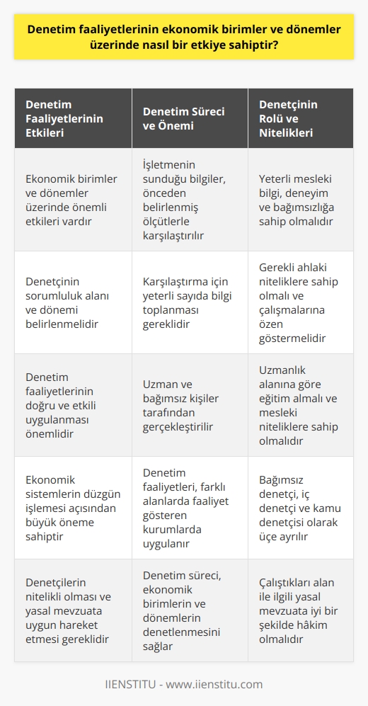 Denetim Faaliyetlerinin Etkisi  Denetim faaliyetleri, ekonomik birimler ve dönemler üzerinde önemli bir etkiye sahiptir. Denetim, ekonomik birim ya da döneme ait bilgilere uygulanırken, denetim çalışmasında denetçinin sorumluluk alanının ve döneminin belirlenmesi gerekmektedir.  Denetim Süreci ve Önemi  Denetim için işletmenin sunduğu ve doğru olduğunu iddia ettiği bilgiler, denetçinin doğru olarak kabul ettiği önceden belirlenmiş ölçütlerle karşılaştırılır. Bu karşılaştırmanın yapılabilmesi için yeterli sayıda bilgi toplanması gerekir. Denetim faaliyeti, uzman ve bağımsız olduğu kabul edilen kişiler tarafından gerçekleştirilir.  Denetçinin Rolü  Denetçi, denetim faaliyetlerini yerine getiren, yeterli mesleki bilgi ve deneyime sahip olan, bağımsız hareket eden, gerekli ahlaki niteliklere sahip ve çalışmalarına gerekli özeni gösteren kişilere verilen addır. Denetçiler, çeşitli alanlarda faaliyet gösterirler ve bu nedenle teoride ve uygulamada çok farklı türlerle karşılaşılır.  Denetçi Eğitimi ve Nitelikler  Denetçi olmak isteyen kişilerin uzmanlık alanına göre eğitim almaları gereklidir. Örnek olarak, bir kurumun finansal denetlemesini yapacak olan kişilerin, muhasebe, finans veya işletme gibi üniversitelerin 4 yıllık eğitim veren bölümlerinden mezun olmaları gereklidir. Ayrıca, denetçi olmak için eğitim tek başına yeterli olmayabilir ve bazı mesleki niteliklere de sahip olmak gerekmektedir.   Denetçilerin Çalışma Alanları  Denetçiler, farklı alanlarda faaliyet gösteren kamu ya da özel kurumları denetlemekle sorumlu kişilerdir. Bu sebeple, çalıştıkları alan ile ilgili yasal mevzuata iyi bir şekilde hakim olmaları gerekmektedir. Denetçiler, bağımsız denetçi, iç denetçi ve kamu denetçisi olarak üçe ayrılır.   Sonuç  Denetim faaliyetlerinin ekonomik birimler ve dönemler üzerindeki etkisi, denetim süreçlerinin doğru ve etkili bir şekilde uygulanması, denetçilerin nitelikli olması ve çalıştıkları alanlarda yasal mevzuata uygun hareket etmelerinin sağlanmasıyla artar. Bu sayede, denetim faaliyetlerinin yerine getirilmesi, ekonomik sistemlerin düzgün işlemesi açısından büyük öneme sahiptir.