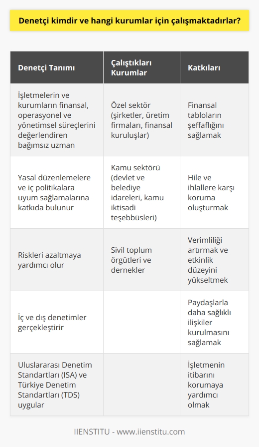 Denetçi Tanımı  Denetçi, işletmelerin ve kurumların finansal, operasyonel ve yönetimsel süreçlerinin etkinliğini, doğruluğunu ve uyumluluğunu değerlendiren ve iyileştirmeler öneren bağımsız bir uzmandır. İşletmelerin ve kurumların gerek yasal düzenlemelere, gerekse iç politika ve prosedürlere uyum sağlamalarına katkıda bulunarak, riskleri azaltmaktadırlar.  Denetçilerin Çalıştıkları Kurumlar  Denetçiler, özel sektör, kamu ve sivil toplum örgütleri olmak üzere üç ana kurum tipinde çalışmaktadırlar. Özel sektörde; şirketler, üretim firmaları, finansal kuruluşlar ve diğer ticari işletmelerde bağımsız denetim faaliyetlerini yürütürler. Kamu alanında ise; devlet ve belediye idareleri, kamu iktisadi teşebbüsleri ve kamu düzenlenmesi gerektiren alanlarda denetleme hizmetleri verirler. Ayrıca, sivil toplum örgütleri ve dernekler gibi gönüllü kuruluşlar da denetçilerin görev alanına girmektedir.  Denetçilerin Katkıları  İşletmeler ve kurumlar için denetçiler; finansal tabloların şeffaflığını sağlamak,    ve ihlallere karşı koruma oluşturmak, verimliliği artırmak ve etkinlik düzeyini yükseltmek amacıyla çalışırlar. Denetim hizmetleri sayesinde, paydaşlarla daha sağlıklı ilişkiler kurulabilecek ve işletmenin itibarının korunmasına yardımcı olunacaktır.  Denetim Türleri ve Standartları  Denetçiler, işletmeler ve kurumlar için iç ve dış denetimler olmak üzere iki temel denetim türünü gerçekleştirir. İç denetim; işletmenin kendi süreçlerini ve performansını değerlendiren ve öneriler sunan denetleme faaliyetleridir. Dış denetim ise; bağımsız ve profesyonel denetçilerin işletme veya kurumun mali ve yönetimsel süreçlerine objektif bir açıdan bakarak doğruluk ve güvence sağlamak amacıyla gerçekleştirilir. Denetim çalışmalarında global standartlar olarak kabul edilen Uluslararası Denetim Standartları (ISA) ve Türkiye Denetim Standartları (TDS) uygulanmaktadır.  Sonuç olarak, denetçiler; işletmelerin ve kurumların süreçlerini değerlendirerek yasal düzenlemelere ve iç prosedürlere uygun şekilde çalışmalarını sürdürmelerine, riskleri yönetmelerine ve güçlü bir finansal yapıya sahip olmalarına destek sağlar. Bu sayede, denetçilerin katkıları sayesinde işletmeler ve kurumlar daha bilinçli, değerli ve sürdürülebilir bir pozisyona ulaşabilirler.