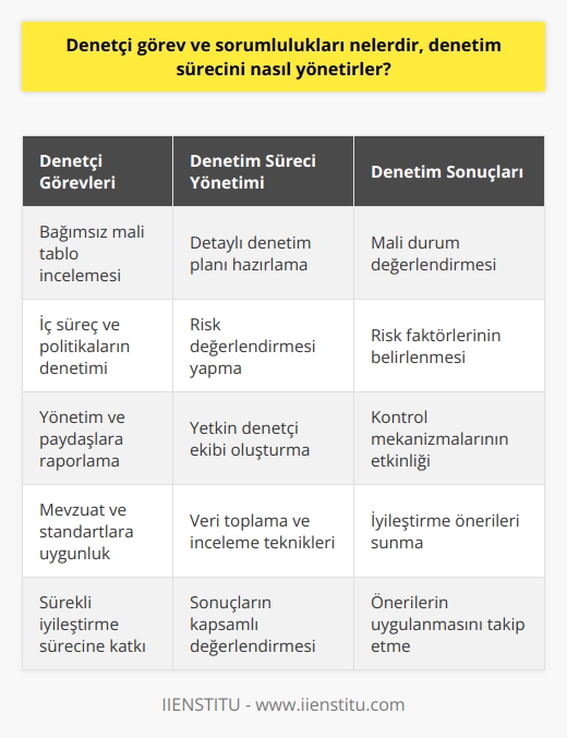 Denetçi Görevleri ve Sorumlulukları   Denetçiler, işletmelerin finansal raporlarını ve işlemlerini inceleyerek, hukuki düzenlemelere ve etik kurallara uyum sağlamalarını temin etmekle görevli meslek mensuplarıdır. Başlıca denetçi görev ve sorumlulukları şunlardır:  Dış Denetim Faaliyetleri: Denetçiler, bağımsız olarak işletmenin mali tablolarını, muhasebe sistemini ve iç kontrol mekanizmalarını inceleyerek uygunluk ve doğruluğunu değerlendirirler.  İç Denetim Faaliyetleri: Denetçiler, işletmenin içinde yer aldıkları süre zarfında süreçleri ve politikaları inceleyerek, etkin, verimli ve uyumlu bir şekilde çalışmasını sağlarlar.  Raporlama ve Analiz: Denetçiler, incelemelerine dayanarak, yönetim ve paydaşlara düzenli olarak yazılı raporlar ve analizler sunarlar. Bu raporlar, işletmenin mali durumu, risk faktörleri ve önerileri içermelidir.  Denetim Sürecinin Yönetilmesi  Denetçiler, denetim sürecini şu şekilde yönetirler:  Denetim Planlaması: İç ve dış denetim faaliyetlerinin zamanlaması ve kapsamı, önceden hazırlanmış detaylı bir denetim planı ile belirlenir. Bu plan, işletmenin hedefleri ve faaliyet alanları doğrultusunda düzenli olarak güncellenir.  Risk Değerlendirmesi: Denetçiler, işletmenin ve sektörün risklerini değerlendirmeye alarak, odaklanılması gereken alanları belirler.  Ekip Oluşturma ve Görev Dağılımı: Denetim sürecinde görev alacak denetçi ekibi, yetkinlikleri ve deneyimleri dikkate alınarak oluşturulur. Görev dağılımı ve süreç takibi, ekibin koordinasyonu ve verimli çalışması açısından önemlidir.  Veri Toplama ve İnceleme: Denetçiler, işletmenin mali tablolarını, dökümantasyonlarını ve işlemlerini incelerken, gerekli görülen bilgi ve belgeleri toplar. İnceleme sürecinde, mevzuata ve sektör standartlarına uygun teknikler kullanılır.  Sonuçların Değerlendirmesi: Denetçiler, incelemelerin sonucunda elde edilen bilgileri değerlendirerek, işletmenin mali durumu, riskler ve kontrol mekanizmaları hakkında sonuçlara ulaşırlar.  Öneri ve Takip: Denetçiler, ulaşılan sonuçlara göre, işletmenin daha etkin ve uyumlu çalışması için yönetim ve paydaşlara önerilerde bulunurlar. Ayrıca, önerilen değişikliklerin uygulanmasını ve sonuçlarını takip ederek, sürekli iyileştirme sürecine katkıda bulunurlar.
