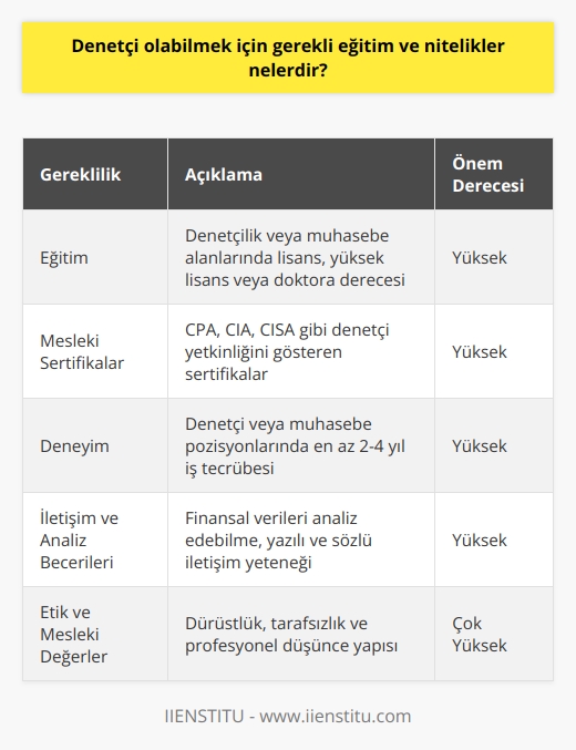 Eğitim Gereklilikleri  Denetçi olabilmek için önemli eğitim gereklilikleri bulunmaktadır. İlk olarak, denetçilik ya da muhasebe gibi ilgili alanlarda lisans düzeyinde eğitim almış olmak önemlidir. Ayrıca, alanında uzmanlaşmayı hedefleyen denetçi adayları yüksek lisans ya da doktora programlarını tamamlayarak daha kapsamlı bir bilgi birikimi edinebilirler.  Mesleki Sertifikalar  Denetçi pozisyonları için genellikle mesleki sertifika sahibi olmak istenir. Bu alandaki başlıca sertifikalar arasında Sertifikalı Muhasebeci (CPA), Sertifikalı İç Denetçi (CIA) ve Sertifikalı Bilgi Sistemleri Denetçisi (CISA) bulunmaktadır. Bu sertifikalar, denetçi olarak çalışabilecek nitelik ve yetkinliğe sahip olduğunuzu gösteren belgelerdendir.  Deneyim ve İş Tecrübesi  Denetçi olabilmek için belli bir iş tecrübesine sahip olmak önem taşır. Genellikle, bu alan için en az 2-4 yıl deneyimin özellikle denetçi veya muhasebe görevlerinde çalıştığınızı gösterir. Ayrıca, daha üst düzey denetçi pozisyonları için daha fazla tecrübe ve uzmanlık gerektiğini unutmamak gerekir.  İletişim ve Analiz Becerileri  Denetçi olarak çalışabilmek için kuvvetli iletişim ve analiz becerilerine sahip olmak gereklidir. Denetçiler, finansal bilgileri ve raporları analiz edebilmeli, yazılı ve sözlü iletişim yetenekleri ile bulgularını açık ve anlaşılır bir şekilde ifade edebilmelidir.  Etik ve Mesleki Değerler  Son olarak, denetçi olabilmek için güçlü etik değerlere ve profesyonel düşünceye sahip olmak şarttır. Denetçiler, işlerini dürüst ve tarafsız bir biçimde yürütmeli ve finansal suistimalleri önlemede önemli bir rol oynadıklarının bilincinde olmalıdır.  Sonuç olarak, denetçi olabilmek için ilgili eğitim ve deneyime sahip olmanın yanı sıra, mesleki sertifikalar, iletişim becerileri ve güçlü etik değerler de önem taşır. Bu nitelikleri kazanarak ve geliştirerek denetçi olarak başarılı bir kariyer elde etme şansınızı arttırabilirsiniz.