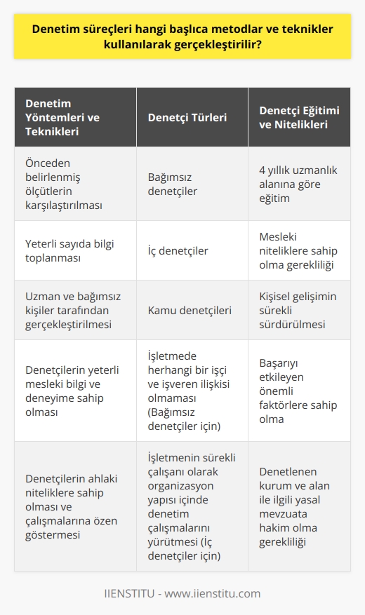 Denetim süreçleri, başlıca çeşitli yöntemler ve teknikler kullanılarak gerçekleştirilir. Öncelikle, denetim sürecinin başlaması için ekonomik birim ya da döneme ait bilgilerin toplanması gerekmektedir. Bu bilgiler, denetim faaliyetinin doğru ve etkili bir şekilde yapılabilmesi için temel teşkil etmektedir.  Denetim Yöntemleri ve Teknikleri  Denetim süreçlerinde kullanılan yöntemler ve teknikler arasında önceden belirlenmiş ölçütlerin karşılaştırılması ve yeterli sayıda bilgi toplanması bulunmaktadır. Denetim süreci, uzman ve bağımsız olarak kabul edilen kişiler tarafından gerçekleştirilir. Bu kişiler, yeterli mesleki bilgi ve deneyime sahip, bağımsız hareket eden, ahlaki niteliklere sahip ve çalışmalarına özen gösteren kişilere denetçi adı verilmektedir.  Denetçi Türleri  Denetçiler, çeşitli alanlarda faaliyet göstermektedir ve bu nedenle teoride ve uygulamada çok farklı türlerle karşılaşılmaktadır. Denetçiler üç ana kategoriye ayrılır: bağımsız denetçiler, iç denetçiler ve kamu denetçileri. Bağımsız denetçiler, işletmede herhangi bir işçi ve işveren ilişkisi olmayan ve işletmelere denetim hizmetleri sunan kişilerdir. İç denetçiler, işletmenin sürekli çalışanı olarak organizasyon yapısı içinde denetim çalışmalarını yürüten kişilerdir. Kamu denetçileri ise kamu kurumlarına bağlı olarak çalışan ve kamu yararı için faaliyet gösteren kişilerdir.  Denetçi Eğitimi  Denetçi olmak isteyen kişilerin, uzmanlık alanlarına göre eğitim almaları gerekmektedir. Bu eğitimler, ilgili   nde 4 yıllık süre boyunca verilmektedir. Ayrıca, denetçi olmak için eğitimin yanı sıra bazı mesleki niteliklere de sahip olunması gerekmektedir. Bu nitelikler başarıyı etkileyen önemli faktörlerdendir ve kişisel gelişimin sürekli sürdürülmesi gerekmektedir.  Denetçi Görev ve Sorumlulukları  Denetçilerin görev ve sorumlulukları arasında, yasa, yönetmelik ve genelgelere uygun hareket edip etmediğini denetlemek ve gerekli raporları hazırlamak yer almaktadır. Bu süreçte denetçiler, denetledikleri kurum ve alan ile ilgili yasal mevzuata hakim olmalıdır.  Sonuç olarak, denetim süreçleri başlıca çeşitli yöntemler ve teknikler kullanılarak gerçekleştirilir. Denetim süreçlerinin doğru ve etkili bir şekilde yürümesi için denetçinin yeterli mesleki bilgi ve deneyime sahip olması, ahlaki niteliklere sahip olması ve çalışmalarına özen göstermesi gerekmektedir.