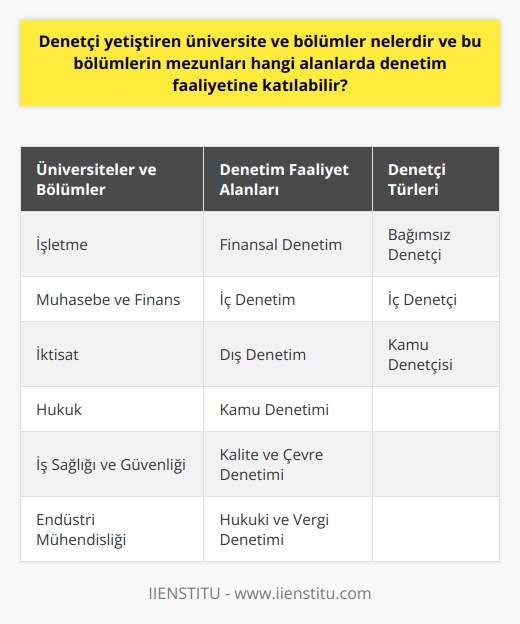 Üniversiteler ve Bölümler  Denetçi yetiştiren üniversiteler ve bölümler arasında işletme,   , muhasebe ve finans, iktisat gibi dört yıllık lisans programlarını sunan üniversiteler bulunmaktadır. Ayrıca hukuk, iş sağlığı ve güvenliği, endüstri mühendisliği gibi farklı bölümlerden mezun olan kişiler de denetim alanında faaliyet gösterebilirler.  Denetim Faaliyetlerine Katılma Alanları  Denetçi üniversite mezunları, özel ve kamu sektörü başta olmak üzere, farklı alanlarda denetim faaliyetlerine katılabilirler. Bu alanlar arasında finansal denetim, iç denetim, dış denetim ve kamu denetimi gibi farklı denetim türlerinin yanı sıra kalite ve çevre denetimi, hukuki ve vergi denetimi gibi alanlarda da faaliyet gösterilir.   Denetçilikte Gerekli Nitelikler ve Beceriler  Denetçi olmak isteyen kişilerin başarılı ve etkili bir şekilde çalışabilmeleri için belirli mesleki ve ahlaki niteliklere sahip olmaları beklenir. Bu nitelikler arasında bağımsız ve objektif şekilde hareket etme, sorumluluk sahibi olma,   , iletişim ve problem çözme becerisi bulunmaktadır. Bunun yanı sıra denetçilik mesleği sürekli gelişim ve öğrenme gerektirdiğinden, kişilerin yaşam boyu öğrenmeye açık olmaları ve mevzuat konularını yakından takip etmeleri önerilir.  Denetçi Türleri ve Sorumlulukları  Denetçiler, bağımsız denetçi, iç denetçi ve kamu denetçisi olarak üç grup halinde sınıflandırılabilir. Bağımsız denetçiler, denetimini yaptıkları işletmede çalışan ya da işveren ilişkisi bulunmayan ve işletmelere denetim hizmeti sunan kişilerdir. İç denetçiler ise, bir işletme veya kamu kurumunun sürekli çalışanı olarak denetim çalışmalarını yürüten kişilerdir. Kamu denetçileri, kamu kurumlarına bağlı olarak çalışan ve kamu yararına faaliyette bulunan kişilerdir.  Sonuç  Denetçi yetiştiren üniversiteler ve bölümler, denetim faaliyetine katılma alanları, denetçilikte gerekli nitelikler ve beceriler ile denetçi türleri ve sorumlulukları hakkında bilgi sahibi olarak, denetçilik alanında başarılı bir kariyer için uygun adımlar atılabilir. Ayrıca, denetçilerin görev ve sorumluluklarına göre maaşları değişiklik gösterirken, sürekli gelişim ve öğrenme, bu meslekte başarının anahtarıdır.