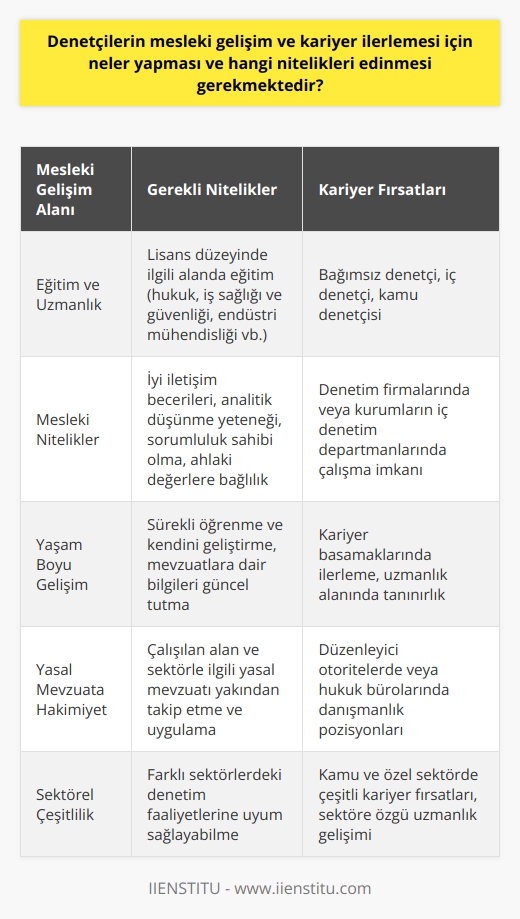 Denetçilerin Mesleki Gelişim ve Kariyer İlerlemesi  Eğitim ve Uzmanlık Alanı  Denetçi olmak isteyen kişilerin, uzmanlık alanlarına göre eğitim almaları ve bu alanda lisans düzeyinde bir üniversite programını tamamlamaları beklenir. Bağımsız denetçi, iç denetçi ve kamu denetçisi gibi farklı türlerde denetçi pozisyonları mevcut olduğu için, farklı alanlardaki denetim faaliyetlerinde bulunmak isteyen kişilerin hukuk, iş sağlığı ve güvenliği, endüstri mühendisliği gibi farklı 4 yıllık eğitim veren programlardan mezun olmaları önemlidir.  Mesleki Nitelikler ve Yaşam Boyu Gelişim  Denetçinin başarılı olması için eğitimin yanı sıra mesleki niteliklere de sahip olması gerekmektedir. İyi iletişim becerileri, analitik düşünme yeteneği, sorumluluk sahibi olma ve ahlaki değerlere bağlılık, denetçilerin başarılı bir kariyer sürdürebilmeleri için önemli unsurlardır. Ayrıca, kendilerini yaşam boyu geliştirmeye devam etmeleri ve mevzuatlara dair bilgilerini sürekli güncel tutmaları gerekmektedir.  Yasal Mevzuata Hakimiyet  Denetçilerin, çalıştıkları alan ve sektörle ilgili yasal mevzuata iyi bir şekilde hakim olmaları ve düzenlemeleri yakından takip etmeleri gerekmektedir. Bu sayede, denetim faaliyetlerinin başarılı bir şekilde gerçekleştirilmesi ve kurumların uygunsuzluklarla karşılaşma riskinin azaltılması mümkün olacaktır.  Kamuda ve Özel Sektörde Kariyer İmkanları  Denetçiler, kamu ve özel sektörde çeşitli kariyer fırsatlarına sahiptir. Kamu denetçiliği, devlet kurumları veok önemlidir düzenleyici otoriteler bünyesinde çalışırken; özel sektörde bağımsız ve iç denetçiler olarak çeşitli sektörlerde faaliyet göstermektedir. Denetçi maaşları ise üstlenilen görev, teçrübe, eğitim düzeyi ve çalıştıkları kurumun özelliklerine göre değişebilmektedir.  Sonuç olarak, denetçilerin mesleki gelişim ve kariyer ilerlemesi için eğitim ve uzmanlık alanıyla ilgili sürekli bilgi ve beceri edinmeye önem vermeleri, yasal mevzuatlara hakim olmaları ve yaşam boyu gelişim ilkesine uygun hareket etmeleri gerekmektedir.