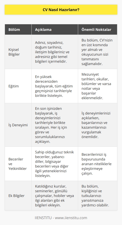 Bu belgede kişinin kendisini tanıtmasını ardından da eğitim, deneyim, tecrübe, ilgi alanları, kazanımları, iletişim ve adres bilgilerinin yazması beklenir. Bunların belli bir sıralamaya göre yapılma kuralı her ne kadar yok denilse de mantık çerçevesindeki bir taslakla oluşturulmalıdır. CV hazırlanırken imla yazım kurallarına, puntolara, kenar satır boşluklarına, sayfa düzenine dikkat edilmeli ve kesinlikle bilgisayar yazısıyla yazılmalıdır.
