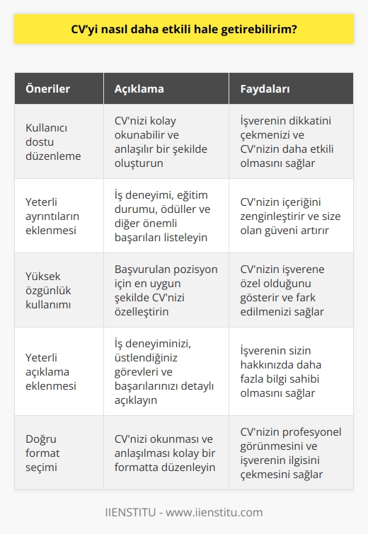 1. CVyi kullanıcı dostu bir şekilde düzenlemeye çalışın. İlgili deneyiminizi ve becerilerinizi göz önünde bulundurarak, CVnizi kolay okunabilir ve anlaşılır bir şekilde oluşturun.  2. Yeterli ayrıntıları ekleyin. CVnizi, özgeçmişinizle ilgili önemli bilgileri içermesi için güncelleyin. İş deneyiminizi, eğitim durumunuzu, ödülleri ve diğer önemli başarılarınızı listeleyin.  3. Yüksek oranda özgünlük kullanın. CV’nizi, başvurduğunuz pozisyon için en uygun şekilde özelleştirmek için sık kullanılan kelimeleri kullanın.  4. Yeterli açıklama ekleyin. İş deneyiminizi, üstlendiğiniz görevleri ve başarılarınızı yeterince açıklayın.  5. Doğru formatı seçin. CVnizi, okunması ve anlaşılması kolay formatta düzenleyin.  6. Kontrol edin. CVnizi, yazım ve dil hatalarından arındırmak için kontrol edin.