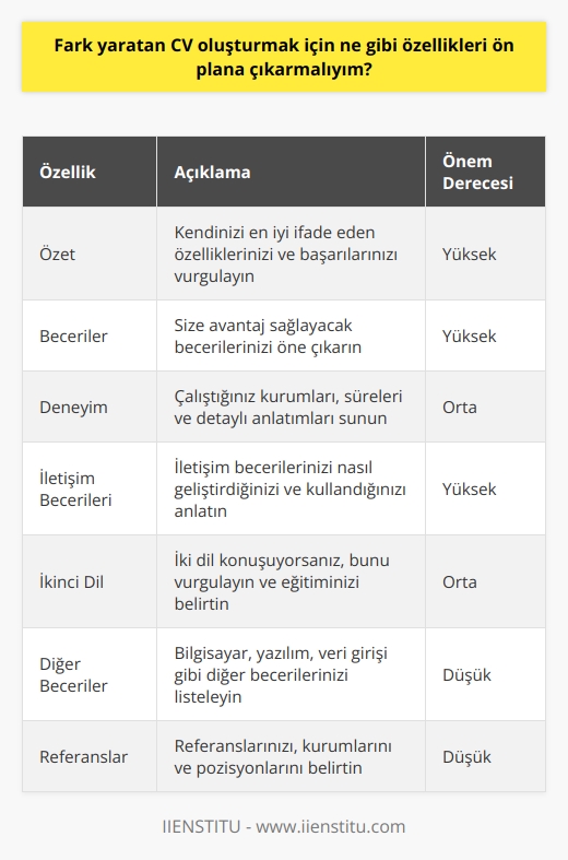 1. Özet: Bir CVnin başlangıcında kendinizi özetleyecek bir bölüm olmalıdır. Bu bölümde kendinizi size en iyi ifade eden özellikleri ve başarılarınızı vurgulayın.  2. Beceriler: CVnizde öne çıkarabileceğiniz becerilerinizi vurgulayın. Özellikle size sağlayacağı avantajların farkında olun.  3. Deneyim: CVnizdeki deneyimlerinizi kapsamlı bir şekilde belirtin. Çalıştığınız kurumlardan ve çalışma sürenizden bahsederek ayrıntılı anlatımlar sunun.  4. İletişim: CVnizde iletişim becerilerinizi vurgulayın. İletişim becerilerinizi nasıl geliştirdiğinizi, nasıl kullandığınızı ve bu becerilerin önemini anlatın.  5. İkili Dil: Eğer iki dil konuşuyorsanız, bunu CVnizde vurgulayın. İletişim becerilerinizi iki dile uyarlayabilirsiniz. Ayrıca, iki dilde eğitim aldığınızı da belirtin.  6. Diğer beceriler: CVnizde diğer becerilerinizi de vurgulayın. Bilgisayar, yazılım, veri girişi gibi diğer becerilerinizi listeleyin ve bunları nasıl geliştirdiğinizi anlatın.  7. Referanslar: CVnizde referanslarınızı listeleyin. Onların da kurumlarını ve pozisyonlarını belirtin. Referanslarınız size güven veren bir mesaj verir.
