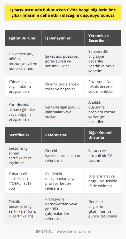 İş başvurusunda bulunurken CVde öne çıkarılması gereken bilgiler, başvuru yapılan sektör ve mesleğe göre değişkenlik gösterebilir. Ancak genel olarak; eğitim durumu, iş deneyimleri, yetenek ve beceriler, sertifikalar ve referanslar CVde öne çıkarılmalıdır.  Eğitim durumu, bir adayın kültürel sermayesini ve o esnada ulaştığı akademik seviyeyi gösterir. Eğitim bilgilerinin başında ilgili bölüm, okul ismi, mezuniyet yılı ve ortalama bilgisi bulunmalıdır. Ayrıca yurtdışında alınan eğitimler, çift anadal veya yan dal programları da CVde dikkat çeken bilgilerdendir.  İş deneyimleri, bir adayın önceki işlerinde neler yaptığını, hangi projelere katıldığını ve başarıları gösterir. İş deneyimlerinde, çalışılan şirketin ve pozisyonun adı, başlangıç ve bitiş tarihleri, o pozisyondaki görev ve sorumluluklar belirtilmelidir. Özellikle son iş deneyimleri ve çarpıcı başarılar işverenin dikkatini çeker.  Yetenek ve beceriler, bir adayın o sektör veya pozisyon için gereken yeteneklere sahip olduğunu kanıtlar. İyi bir İngilizce seviyesi, bilgisayar ve teknolojiye hakimiyet, liderlik, proje yönetimi gibi genel yeteneklerin yanı sıra pozisyona özel yetenekler de belirtilmelidir. Örneğin, bir grafik tasarımcı için Adobe yazılımlarında uzmanlık, bir satış temsilcisi için pazarlık yetenekleri önemlidir.  Sertifikalar, bir adayın yeterliliklerini belgelendiren, genellikle belirli bir kurs veya eğitim programı sonucunda verilen belgelerdir. Özellikle o sektörle ilgili alınmış sertifikalar ve ilgili dil sertifikaları işverenin dikkatini çeker.  Son olarak, referanslar da CVde önemli bir yer tutar. Eğer önceden çalışılan yerlerden alınan referanslar varsa, bunlar CVde yer almalıdır. İşvereni arayıp, adayın performansını daha önceki işyerinden bir kişi ile görüşerek öğrenmek isteyebilir bu nedenle olası referansların bilgileri de CVde bulunmalıdır.   Bunların yanı sıra, yaratıcı bir CV tasarımı, bilgileri net ve düzgün bir şekilde ifade etmek, gereksiz bilgileri çıkarmak ve CVyi en güncel hale getirmek de diğer adaylardan öne çıkmak için önemlidir. Ancak unutulmamalıdır ki, en önemli unsur adayın dürüst olması ve kendini olduğu gibi yansıtmasıdır.