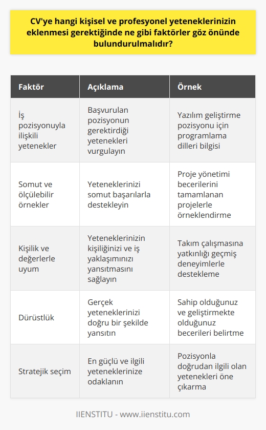 CV hazırlarken dikkate almanız gereken faktörler arasında; kişisel ve profesyonel yeteneklerinizin yansıtılması, sahip olduğunuz eğitim derecesinin ve belgelerinin belirtilmesi, iş tecrübelerinizin detaylı bir şekilde ifade edilmesi, ilgi alanlarınız ve kişisel başarılarınızın belirtilmesi yer alır. CVnizde yer alacak kişisel ve profesyonel yeteneklerinizi belirlerken bazı önemli noktaları göz önünde bulundurmanız gerekmektedir.   Öncelikle, CVnizde yer vereceğiniz yeteneklerin, başvuru yaptığınız iş pozisyonuyla ilişkili olması çok önemlidir. CVnizde belirttiğiniz yeteneklerin, iş tanımında belirtilen yeteneklerle örtüşmesi sizin pozisyon için uygun bir aday olduğunuzu ispatlar. Ayrıca, yeteneklerinizi belirtirken somut ve ölçülebilir örnekler vermeniz, işverene yeteneklerinizi daha iyi anlamasını ve değerlendirmesini sağlar.   Diğer yandan, belirttiğiniz yeteneklerin, sizin kişiliğinizi ve işe olan yaklaşımınızı da yansıtması önemlidir. Yetenekleriniz, kişisel değerleriniz ve tutumlarınızla örtüşmelidir. Örneğin, takım çalışmasına yatkın olduğunuzu belirtiyorsanız, bu durumu geçmiş iş deneyimlerinizle desteklemelisiniz.   Son olarak, yeteneklerinizi belirlerken dürüst olmalısınız. İfade ettiğiniz yeteneklerin, gerçek yeteneklerinizi yansıtması önemlidir. Aksi takdirde, işverenin sizi yanıltıcı bulması ve işe alınma şansınızın azalması muhtemeldir. Bu yüzden, yeteneklerinizi belirtirken açık, net ve dürüst olun.  Unutmayın, CVniz sizin profesyonel kimliğinizin bir yansımasıdır ve işverene, sizin hangi konularda ne kadar başarılı olduğunuz hakkında fikir verir. Bu yüzden, CVnizde hangi kişisel ve profesyonel yeteneklerinizi eklemeli olduğunuz konusunda dikkatli ve stratejik   niz çok önemlidir.