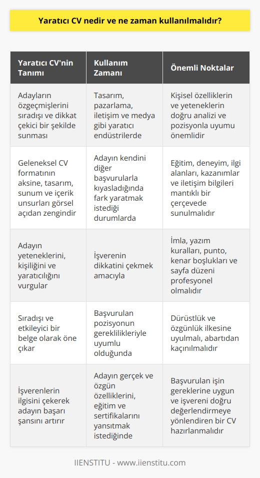 Yaratıcı CVnin Tanımı ve Kullanım Zamanı  Yaratıcı CV, adayların özgeçmişlerini, sıradışı ve dikkat çekici bir şekilde sunarak, işverenlerin ilgisini çeken ve kendini öne çıkaran bir belgedir. Geleneksel CV formatının aksine, yaratıcı CVde tasarım, sunuş ve içerik unsurları görsel açıdan zengindir ve adayın yeteneklerini, kişiliğini ve yaratıcılığını vurgular. Peki, yaratıcı CV ne zaman kullanılmalıdır?  Yaratıcı CVnin Kullanılması Gereken Durumlar  Öncelikle, adayın iş başvurusu yaptığı pozisyon ve sektör, yaratıcı CV kullanmanın uygun olup olmadığını belirleyen önemli faktördür. Özellikle tasarım, pazarlama, iletişim ve medya gibi yaratıcı endüstrilerde, adaylar kendilerini diğer başvurularla kıyasladığında fark yaratmak ve işverenin dikkatini çekmek amacıyla yaratıcı CV kullanmalıdır. Bu durum, kişisel özelliklerin ve yeteneklerin doğru bir şekilde analiz edilmesi ve başvurulan pozisyonun gereklilikleriyle uyumlu olması açısından büyük önem taşır.  Doğru İçerik ve Düzenin Önemi  Yaratıcı CV hazırlarken de geleneksel CVdeki gibi eğitim, deneyim, tecrübe, ilgi alanları, kazanımlar, iletişim ve adres bilgilerinin yer alması gerekir. Ancak burada dikkat etmeniz gereken en önemli nokta, bu bilgilerin belli bir mantık çerçevesinde ve sıradışı bir tasarım ile sunulmasıdır. İmla yazım kurallarına, puntolara, kenar satır boşluklarına ve sayfa düzenine dikkat edilmesi, CVnin profesyonel ve etkileyici bir görünüm kazanmasına katkıda bulunur.  Dürüstlük ve    İlkesi  Yaratıcı CV hazırlarken, dürüstlük ve  ilkesine uygun davranmalı ve abartıdan kaçınılmalıdır. Başvurulan pozisyon ve sektörün gereklilikleri dikkate alındıktan sonra, adayın gerçek ve özgün özelliklerinin, eğitim ve sertifikalarının belirtilmesi önemlidir. Bu sayede hem başvurulan işin gereklerine uygun bir CV sunulur, hem de işverenin olası mülakat sürecinde adayı daha doğru bir şekilde değerlendirmesi sağlanır.  Sonuç olarak, yaratıcı CVnin kullanımı, başvurulan işin ve sektörün gerekliliklerine göre değerlendirilmelidir. Dikkat çekici tasarım ve sunuşun yanı sıra, adayın yeteneklerini ve kişiliğini doğru bir şekilde yansıtacak içerik ve düzen önemli olup, dürüstlük ve  ilkesi esas alınmalıdır. Bu sayede, işverenlerin dikkatini çeken ve başarı şansını artıran yaratıcı ve etkileyici bir CV hazırlanabilir.