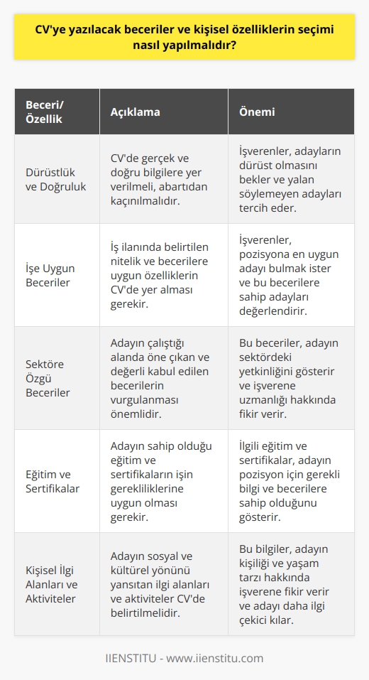 CV Hazırlama Sürecinde Beceri ve Kişisel Özelliklerin Seçimi  CV, iş başvurularında büyük önem taşıyan bir belgedir. Bu nedenle, bu belgede kendinizi en iyi şekilde ifade etmeniz gerekmektedir. CVnizde beceri ve kişisel özelliklerinizi doğru bir şekilde seçip, diğer adaylardan sizi öne çıkaracak şekilde öne sürmeniz önemlidir.  Öncelikle, CVnizde gerçek ve dürüst bilgilere yer vermelisiniz. İşverenlerin daha sonraki aşamalarda sizi değerlendirirken yalan söylemediğinizden emin olmaları önemlidir. Ayrıca, abartılı ve gereksiz bilgilerden kaçınarak kısa ve net bir şekilde kendinizi anlatmaya özen göstermelisiniz.  Kişisel ve Mesleki Becerilerin Belirlenmesi  CVnizde yer alacak kişisel beceri ve özellikleri belirlerken, öncelikle işe uygun olan beceriler olduğundan emin olmalısınız. Bu amaçla, iş ilanında yer alan nitelik ve becerilere göz atarak, bu becerilere ve niteliklere uygun olduğunu düşündüğünüz özelliklerinizi CVnize eklemelisiniz. Ayrıca, sizin alanınızda öne çıkan ve değerli kabul edilen beceri ve özelliklere de yer vermelisiniz.  Eğitim ve Sertifikaların Önemi  CVnizde eğitim ve sertifikalarınıza yer verdikten sonra, bu eğitimlerin ve sertifikaların işverenin sizden beklentisine uygun olduğundan emin olmalısınız. Eğitim ve sertifikalarınızın, başvurduğunuz işin pozisyona göre değerli ve etkileyici olduğunu düşünerek seçim yapmaya özen göstermelisiniz.  Kişisel İlgi Alanları ve Aktiviteler  CVnizin son bölümünde, kişisel ilgi alanlarınızı ve aktif olarak uğraştığınız etkinlikleri belirtmelisiniz. Bu bölümde, işverenlerin sizin sosyal ve kültürel yönünzü daha iyi anlamalarına yardımcı olacak bilgilere yer vermeye özen göstermelisiniz. Örneğin, spor, müzik ve resim gibi uğraşlarınızı belirterek işverene daha renkli ve canlı bir kişilik algısı sunabilirsiniz.  Sonuç olarak, CVnizin beceri ve kişisel özellikler seçimi beklentilere uygun ve gerçekçi olmalıdır. Başvurduğunuz işin beklentilerini dikkate alarak ve diğer adaylarla kıyasladığınızda dikkate değer özelliklerinizi vurgulamalısınız. İş başvurularında başarıya ulaşmak için CVnizde doğru ve etkili bir sunum yaparak ilk etapta dikkat çeken bir aday olabilirsiniz.