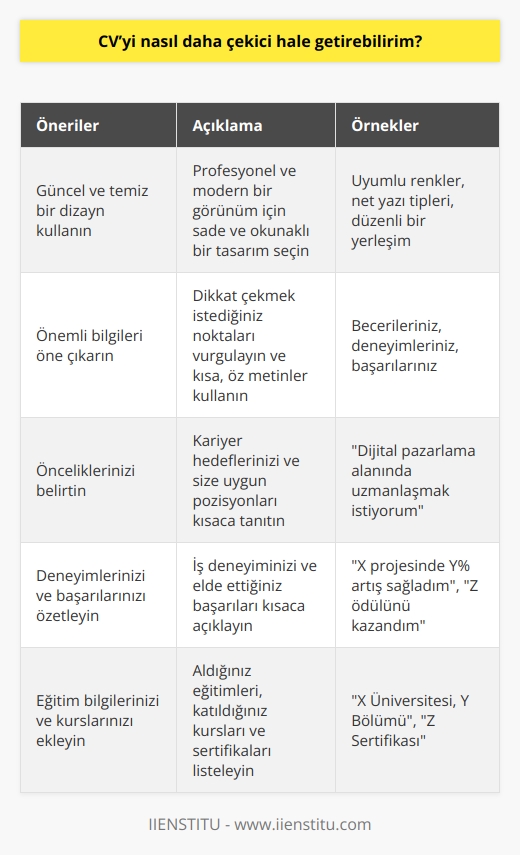 1. Güncel ve temiz bir dizayn kullanın. 2. En önemli bilgileri öne çıkarmak için kısa ve öz metinler kullanın. 3. Önceliklerinizi belirtin ve kendinizi kısaca tanıtın. 4. İş deneyiminizi ve becerilerinizi özetleyin. 5. Deneyimlerinizi ve başarılarınızı özetleyin. 6. Referanslarınızı ekleyin. 7. İletişim bilgilerinizi ve sosyal medya profillerinizi ekleyin. 8. İngilizce veya diğer dil becerilerinizi belirtin. 9. Eğitim bilgilerinizi ve kurslarınızı ekleyin. 10. Projelerinizi ve çalışmalarınızı ekleyin.