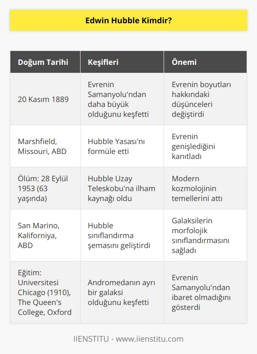 Evrenin büyüklüğünü ve genişlediğini keşfeden Amerikalı astronomdur. Yaşadığı dönemde evrenin Samanyolu Galaksisinden oluştuğuna ve sabit bir büyüklüğü olduğuna inanılıyordu. Edwin Hubble ilk olarak tarihte bugün 30 Aralık 1924 yılında evrenin Samanyolu harici pek çok galaksiden oluştuğunu açıklamıştır.