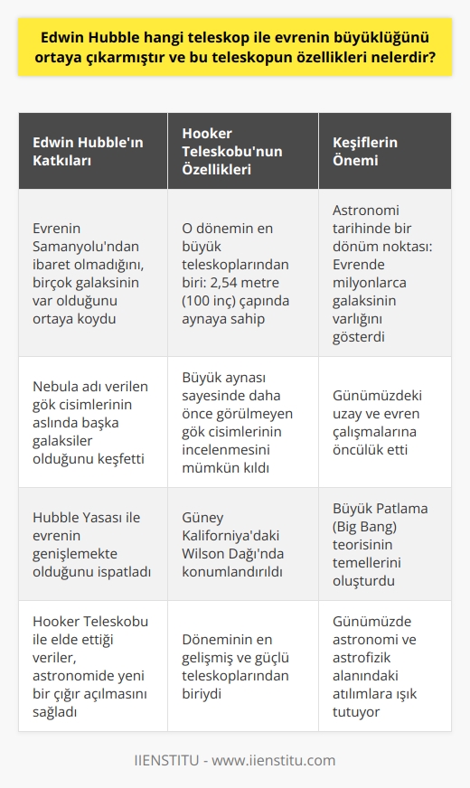 Edwin Hubble ve Hooker Teleskobu  20. yüzyılın başlarında, bilim dünyasında evrenin sadece Samanyolu Galaksisinden oluştuğuna dair yaygın bir inanış vardı. Ancak 1924 yılında, Edwin Hubble, döneminin en güçlü teleskobu olan 2,54 metrelik Hooker Teleskobu ile gerçekleştirdiği gözlemler sonucunda evrenin gerçekte çok daha büyük olduğunu ve Samanyolu dışında birçok galaksinin var olduğunu ortaya koymuştur.  Hooker Teleskobunun Özellikleri  Bu devrimsel keşfin gerçekleştirilebilmesinde büyük rol oynayan Hooker Teleskobu, o dönemde yapılmış en büyük teleskoplardan biriydi. Güney Kaliforniyadaki Wilson Dağında bulunan bu teleskop, 100 inç çapında (2,54 metre) bir aynaya sahip olmasıyla dikkat çekiyordu. Bu büyük ayna sayesinde daha önce hiç görülmeyen gök cisimlerinin incelenmesi mümkün hâle gelmiştir.  Edwin Hubble ve Galaksi Keşfi  Hubble, Hooker Teleskobu ile yaptığı gözlemler neticesinde, o dönemde Nebula adı verilen ve sadece sisli lekeler olarak düşünülen gök cisimlerinin aslında başka galaksiler olduğunu ortaya çıkaran önemli bir bilimsel buluşa imza attı. Bu keşif, evrende binlerce hatta milyonlarca galaksinin var olduğunu göstermesi açısından astronomi tarihi için büyük bir dönüm noktası olarak değerlendirilir.  Hubble Yasası ve Evrenin Genişlemesi  Edwin Hubble, evrenin genişlemekte olduğunu ispatlayan Hubble Yasası ile de önemli bir bilimsel başarıya imza attı. Bu teori, günümüzde kabul gören Büyük Patlama (Big Bang) teorisinin temellerini oluşturma açısından büyük bir öneme sahiptir.  Sonuç  Edwin Hubble, 2,54 metrelik Hooker Teleskobu sayesinde evrenin büyüklüğünün ve galaktik yapılarının farkına varmış; bu sayede astronomi biliminin yeni bir çığır açılmasına ve günümüzde uzay ve evren hakkında yapılan çalışmalara öncülük etmiştir. Hubbleın bu değerli bilimsel keşifleri ve özellikle Hooker Teleskobu ile elde ettiği veriler, günümüzde dahi astronomi ve astrofizik alanında atılımların gerçekleştirilmesinde büyük önem taşımaktadır.