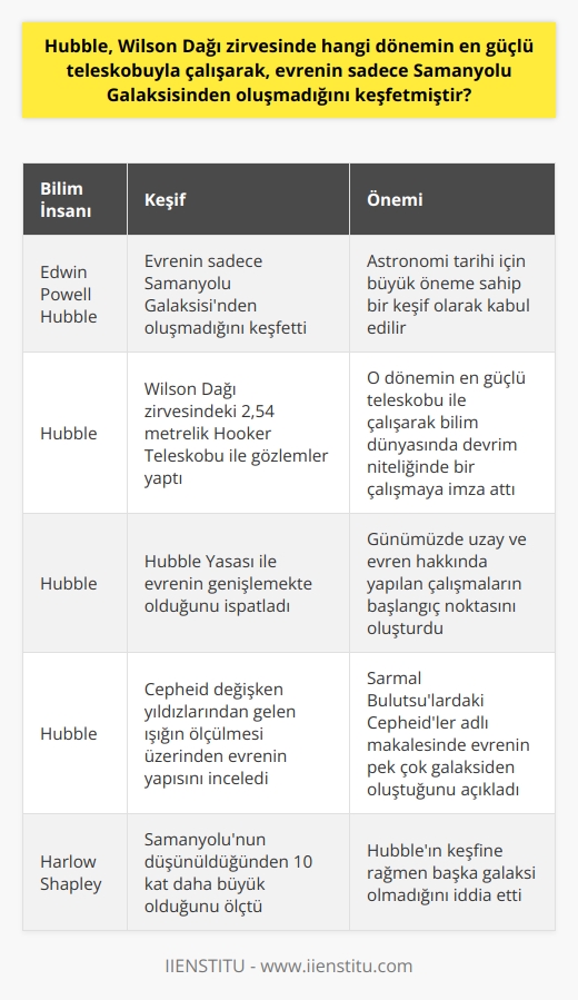Tarihi Bir Keşif: Evrenin Sadece Samanyolu Galaksisinden Oluşmadığı  20. yüzyılın en önemli bilim insanlarından biri olan Edwin Powell Hubble, astronomi tarihi için büyük öneme sahip bir keşif gerçekleştirdi. 30 Aralık 1924te, Güney Kaliforniyadaki Wilson Dağı zirvesinde bulunan ve o dönemin en güçlü teleskobu olan 2,54 metrelik Hooker Teleskobu ile yaptığı gözlemler sonucu, evrenin sadece Samanyolu Galaksisinden oluşmadığını ortaya koyarak bilim dünyasında devrim niteliğinde bir çalışmaya imza attı.  Astronomi Açısından Yeni Bir Çağın Başlangıcı  Hubbleın bu keşfi ile evrende birçok galaksinin varlığı ortaya çıktı ve bu, astronomi açısından yeni bir çağın başlangıcını simgelemektedir. Bu dönemde, evrenin sadece Samanyolu Galaksisinden oluştuğuna inanılıyordu ancak Hubbleın çalışmaları sayesinde artık evrenin büyüklüğünün daha iyi anlaşılması mümkün olmuştur.  Hubble Yasası ve Evrenin Genişlemesi  Edwin Hubble, evrenin sadece Samanyolu Galaksisinden oluşmadığını ortaya koyan çalışmalarının yanı sıra, bugün Big Bang olarak adlandırılan büyük patlama teorisinin temellerini oluşturan Hubble Yasası ile evrenin genişlemekte olduğunu da ispatlamıştır. Bu keşifler, günümüzde uzay ve evren hakkında yapılan çalışmaların başlangıç noktasını oluşturmaktadır.  Cepheidler ve Sarmal Bulutsular  Hubbleın evrenin sadece Samanyolu Galaksisinden oluşmadığını ortaya koyan çalışmalarında, Cepheid adı verilen değişken yıldızlardan gelen ışığın ölçülmesi üzerinden gidilmiştir. 30 Aralık 1924te Sarmal Bulutsulardaki Cepheidler adlı makalesinde bu iddiasını ispat ederek evrenin pek çok galaksiden oluştuğunu açıklamıştır. Bu keşif, dönemin en büyük diğer astronomlarından Harlow Shapleyin Samanyolunun düşünüldüğünden 10 kat daha büyük olduğunu ölçmesine rağmen başka galaksi olmadığını iddia etmesine karşı önemli bir gelişme olarak kabul edilir.  Sonuç olarak, Edwin Hubbleın tarihi keşifleri ve çalışmaları, evren biliminde devrim niteliğinde bir dönemi başlatmış ve günümüzde uzay ve evren hakkında yapılan birçok çalışmanın temelini oluşturmuştur.