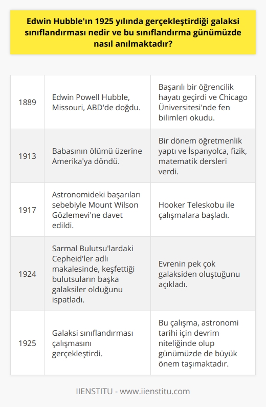 Edwin Hubbleın 1925 Galaksi Sınıflandırması  1925 yılında Edwin Hubble, o dönemde evrenin sadece Samanyolu Galaksisinden oluştuğuna inanıldığı bir zamanda, galaksi sınıflandırması adına büyük bir çalışma gerçekleştirmiştir. Güney Kaliforniya Wilson Dağının zirvesindeki 2,54 metrelik Hooker Teleskobu ile yaptığı gözlemler sayesinde, evrende birçok galaksinin varlığını ortaya koymuştur. Bu keşif, astronomi alanında yeni bir çağın başlangıcı kabul edilmektedir.  Hubble Yasası ve Big Bang Teorisi  Hubbleın yaptığı bu sınıflandırma çalışması, günümüzde hâlâ büyük önem taşımaktadır. Hubble aynı zamanda, evrenin genişlemekte olduğunu ispatlamış ve Big Bang (Büyük Patlama) teorisinin temellerini atmıştır. Bugün uzay ve evren hakkında yapılan çalışmaların başlangıç noktasında, hayatını bilime adayan bu değerli bilim insanının keşifleri yer almaktadır.  Edwin Hubbleın Hayatı  Edwin Powell Hubble, 1889 yılında Amerika Missouride doğmuş ve başarılı bir öğrencilik hayatı geçirmiştir. Ailesi ile birlikte 9 yaşında Chicagoya taşındıktan sonra, lise sonrası Chicago Üniversitesinde fen bilimleri okumuş ve daha sonra Oxfordda hukuk alanında öğrenim hayatına devam etmiştir. 1913te babasının ölümü sebebiyle Amerikaya dönen Hubble, İspanyolca, fizik ve matematik dersleri vererek bir dönem öğretmenlik yapmıştır.  Yerkes Gözlemevi ve Doktora Çalışması  Astronomiye olan tutkusu nedeniyle yüksek lisans için Yerkes Gözlemevine başvuran Hubble, burada asistanlık yaparak Nebula adı verilen soğuk puslu lekeler üzerinde tez hazırlamış ve Chicago Üniversitesinde doktorasını tamamlamıştır.  Mount Wilson Gözlemevi ve Hooker Teleskobu  1917 yılında astronomideki başarıları sebebiyle Mount Wilson Gözlemevine davet edilen Hubble, 1919 yılında geri döndüğünde yapımı henüz biten Hooker Teleskobu ile çalışmalarına başlamıştır.  Galaksi Keşfi ve Cepheidler  Hubbleın ilk görevi, yeni tamamlanan 100 inçlik Hooker Teleskobu ile Samanyolu Galaksisini incelemek ve ölçümler yapmaktı. Diğer astronomlardan Harlow Shapley, Samanyolunun düşünüldüğünden 10 kat daha büyük olduğunu ölçmüş, ancak evrende başka galaksi olmadığını iddia etmiştir. Edwin Hubble ise, Shapleyin tekniğini kullanarak, keşfettiği bulutsuların başka galaksiler olduğunu ortaya koymuştur. 30 Aralık 1924de Sarmal Bulutsulardaki Cepheidler adlı makalesinde bu iddiasını ispat ederek, evrenin pek çok galaksiden oluştuğunu açıklamıştır.  Sonuç olarak, Edwin Hubbleın 1925 yılında gerçekleştirdiği galaksi sınıflandırması çalışması, astronomi tarihi için devrim niteliğinde olup günümüzde de büyük bir önem arz etmektedir.