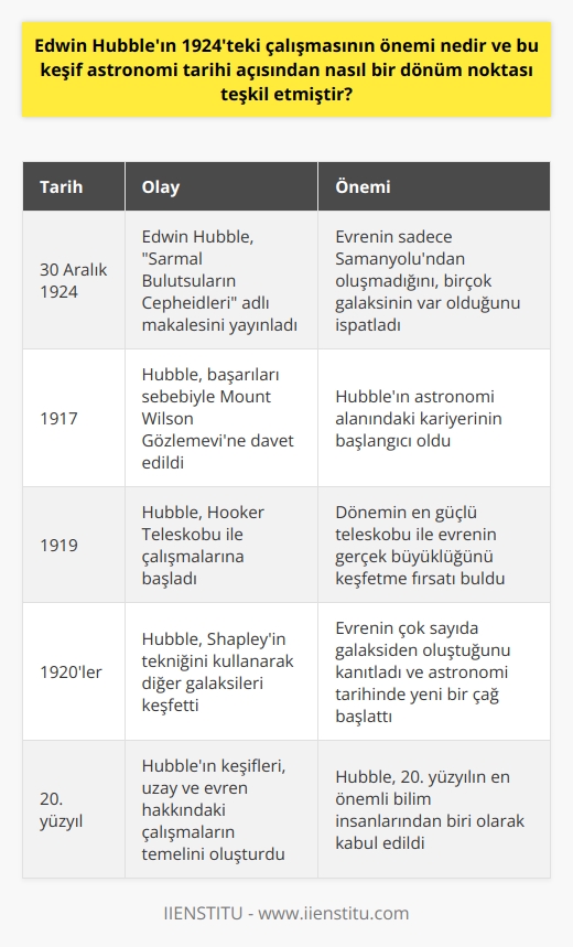 Edwin Hubbleın 1924teki Çalışmasının Önemi  Edwin Hubble tarafından 30 Aralık 1924te ortaya konulan çalışma, evrenin sadece Samanyolu Galaksisinden oluştuğu düşünülen bir dönemde gerçekleştirilmiştir. Hubbleın yaptığı bu devrim niteliğindeki çalışma, evrende birçok galaksinin varlığının ortaya çıkması ve astronomi açısından yeni bir çağın başlangıcı olarak kabul edilir.  Evrenin Büyüklüğünü Ortaya Çıkaran Gözlemler  O dönemin en güçlü teleskobu olan 2,54 metrelik Hooker Teleskobu ile Güney Kaliforniya Wilson Dağının zirvesinden yapılan gözlemler sonucu, evrenin gerçek büyüklüğü keşfedilmiştir. Bu keşif, Hubbleın astronomi tarihinde önemli bir yeri olan Hubble Yasası ile evrenin genişlemekte olduğunu ispatlamasına da zemin hazırlamıştır. Bugün uzay ve evren hakkında yapılan çalışmaların başlangıç noktası olarak kabul edilen Hubbleın keşifleri, onun 20. yüzyılın en önemli bilim insanlarından biri olmasını sağlamıştır.  Hubbleın Hayatı ve Astronomiye Adanmış Kariyeri  1889 yılında Amerika Missouride dünyaya gelen Edwin Powell Hubble, başarılı bir öğrencilik hayatının ardından astronomi alanında önemli çalışmalara imza atmıştır. Ailesiyle birlikte 9 yaşında Chicagoya taşınan Hubble, lise sonrası Chicago Üniversitesinde fen bilimleri okumuş ve daha sonra burslu olarak Oxfordda hukuk alanında öğrenim hayatına devam etmiştir. Hubble, 1917 yılında astronomideki başarıları sebebiyle Mount Wilson Gözlemevine davet edilmiştir ancak 1. Dünya Savaşı sebebiyle araya giren askerliği hayatını geçireceği Wilson Gözlemevindeki görevini bir süre geciktirmiştir. 1919 yılında geri döndüğünde yapımı henüz biten Hooker Teleskobu ile çalışmalarına başlamıştır.  Evrende Birden Çok Galaksi Fikrinin Ortaya Çıkışı  Hubbleın ilk görevi, yeni tamamlanan 100 inçlik Hooker Teleskobu ile Samanyolu Galaksisini incelemek ve ölçümler yapmaktı. Dönemin diğer büyük astronomlarından Harlow Shapley, Samanyolunun düşünüldüğünden 10 kat daha büyük olduğunu ölçmüş ancak evrende başka galaksi olmadığını da iddia etmiştir. Hubble, Shapleyin tekniğini kullanarak yaptığı çalışmalarda başka galaksiler olduğunu keşfetmiş ve 30 Aralık 1924te “Sarmal Bulutsulardaki Cepheidler” adlı makalesinde bu iddiasını ispat ederek evrenin pek çok galaksiden oluştuğunu açıklamıştır.  Sonuç olarak, Edwin Hubbleın 1924teki çalışması, astronomi tarihi açısından önemli bir dönüm noktası teşkil etmektedir. Hubbleın keşifleri, evrenin gerçek büyüklüğü ve yapılanması hakkında bilgi sahibi olmamızı sağlamış ve evrenin genişlemekte olduğunu ispatlayan Hubble Yasasının temellerinin atılmasına zemin hazırlamıştır.