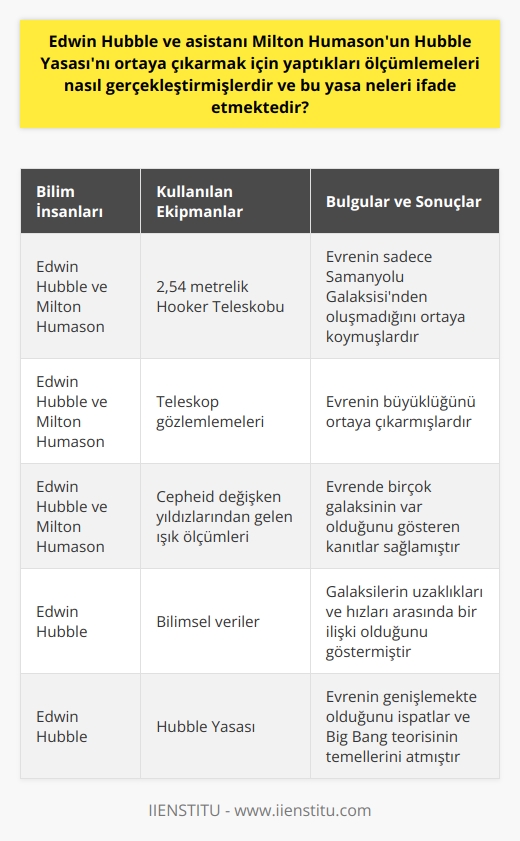 Edwin Hubble ve asistanı Milton Humason, evrenin sadece Samanyolu Galaksisinden oluşmadığını ortaya koyan devrim niteliğindeki çalışmaları için 2,54 metrelik Hooker Teleskobunu kullanmışlardır. Hubble Yasası olarak bilinen teori, bu çalışmanın sonucunda ortaya çıkmıştır.   Hubble ve Humason, öncelikle teleskopla gözlemlemeler yapıp evrenin büyüklüğünü ortaya çıkarmışlardır. Ayrıca, fiziksel gözlemlemeler yardımıyla Cepheid adı verilen değişken yıldızlardan gelen ışık ölçümlerini gerçekleştirmişlerdir. Bu ölçümler, Hubbleın evrenin sadece Samanyolundan oluşmadığını açıklamasına yol açan bulgudur.  Cepheid yıldızların ışığının incelenmesi, evrende birçok galaksinin var olduğunu gösteren kanıtlar sağlamıştır. Bu bilimsel veriler, galaksilerin uzaklıkları ve hızları arasında bir ilişki olduğunu da göstermiştir.   Hubble Yasası, evrenin genişlemekte olduğunu ispatlar. Bu yasa, galaksilerin uzaklaşma hızları ile bu galaksilerin bizden olan uzaklıkları arasındaki orantıyı ifade eder. Yani, bir galaksi bizden ne kadar uzaksa, o kadar hızlı uzaklaşmaktadır.   Bu önemli keşif, Big Bang (Büyük Patlama) teorisinin temellerini atmıştır ve modern kozmolojinin köşe taşıdır. Hubble’nin keşifleri, bugün uzay ve evren hakkında yapılan çalışmaların başlangıç noktasını oluşturur. Bu nedenle, Hubble astrofizik alanında 20. yüzyılın en önemli bilim insanlarından birisidir.   Bu bilgiler, Hubble Yasasının ne olduğunu ve nasıl ortaya çıktığını açıklarken, Hubble ve asistanı Humasonun bu çalışmalarını gerçekleştirme sürecine de ışık tutar. Bu, evrenin genişlemekte olduğuna dair ilk bilimsel kanıtların nasıl elde edildiğini anlamamızı sağlar.