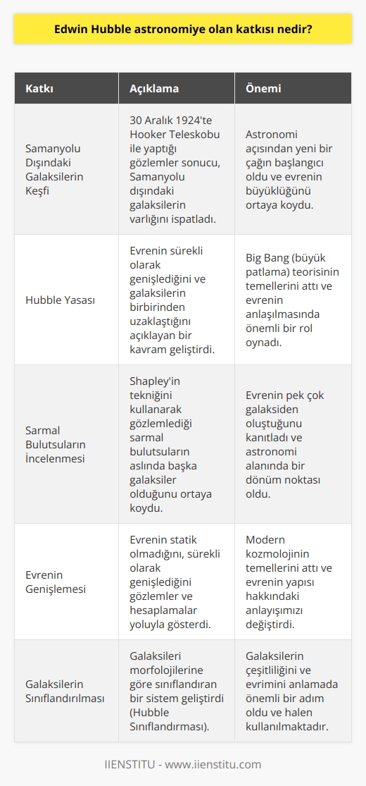Edwin Hubbleın Astronomiye Katkısı  20. Yüzyılın Öncü Astronomlarından: Edwin Hubble  Edwin Powell Hubble, astrofizik alanında yapmış olduğu çalışmalarla 20. yüzyılın en önemli bilim insanlarından birisidir. 1889 yılında Amerika Missouri’de dünyaya gelen Hubble, evrenin büyüklüğünü ve genişlemekte olduğunu ispatlayarak devrim niteliğinde buluşlara imza atmıştır.   Farklı Galaksilerin Keşfi ve Hubble Yasası  Evrenin sadece Samanyolu Galaksisinden oluştuğunun düşünüldüğü bir dönemde, Edwin Hubbleın 30 Aralık 1924’de ortaya koyduğu çalışma devrim niteliğindedir. İlk olarak Güney Kaliforniya Wilson Dağı’nın zirvesinden 2,54 metrelik Hooker Teleskobu ile yapılan gözlemler sonucu evrenin büyüklüğü ortaya çıkmıştır. Hubble, Samanyolu dışındaki galaksilerin varlığını ispatlayarak astronomi açısından yeni bir çağın başlangıcı olmuştur.    Hubble, bu keşifle sınırlı kalmamış, evrenin genişlemekte olduğunu da ortaya koyarak bugün Big Bang (büyük patlama) teorisinin temellerini atmıştır. Hubble Yasası adı verilen bu kavram, evrenin sürekli olarak genişlediğini ve galaksilerin birbirinden uzaklaştığını açıklamaktadır.  Galaksilerin Çeşitliliği: Sarmal Bulutsuların İncelenmesi  Edwin Hubbleın keşifleri, astronomi alanında bir dönüm noktası olarak kabul edilir. O dönemde bilim dünyasında kabul gören görüş, Samanyolu Galaksisinin evrendeki tek galaksi olduğu yönündeydi. Hubble ise, Shapleyin tekniğini kullanarak gözlemlediği sarmal bulutsuların aslında başka galaksiler olduğunu ortaya koydu ve bu bilgiye dayanarak evrenin pek çok galaksiden oluştuğunu kanıtladı.   Sonuç: Astronomi Biliminin Öncüsü Edwin Hubble  Edwin Hubbleın astronomiye olan katkısı, evrenin anlaşılması ve galaksilerin keşfi açısından büyük önem arz etmektedir. Hubble Yasası ve Samanyolu dışındaki galaksilerin varlığına dair gerçekleştirdiği keşifler sayesinde evren ve uzay hakkında yapılan çalışmalarda hayatını bilime adayan bu değerli bilim insanının keşifleri bulunur ve astronomi alanının önemli bir dönüm noktasını temsil eder.