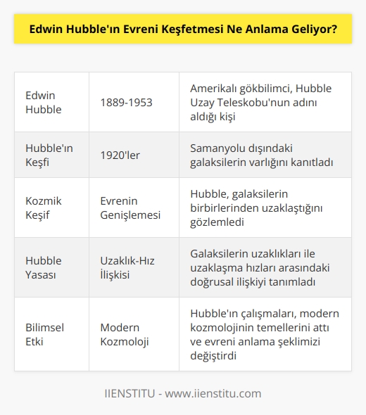Edwin Hubbleın Evreni keşfetmesi, kozmik    olarak da bilinen astronomi alanında önemli bir dönüm noktası olarak kabul edilir. Edwin Hubble, Güneş Sistemimizin dışındaki galaksilerin varlığını keşfetti ve bunların evrenin daha büyük bir parçası olduğunu ortaya çıkardı. Hubbleın keşfinden sonra, çok daha büyük bir alana yayılan astronomik çalışmalar ortaya çıktı. Bu, astronomi alanında daha fazla yorum, araştırma ve keşif için daha fazla potansiyel sağladı.
