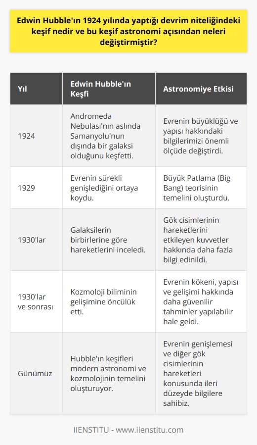 Edwin Hubbleın Devrim Niteliğindeki Keşfi  Amerikalı astronom Edwin Hubble, 1924 yılında devrim niteliğinde bir keşif gerçekleştirdi. Bu keşif, evrenin büyüklüğü ve yapısı hakkındaki bilgilerimizi önemli ölçüde değiştirdi.  Andromeda Gökadasının Varlığı  Hubbleın bu önemli keşfi, Andromeda Nebulasının aslında bizim galaksimiz olan Samanyolunun dışında, bağımsız bir gökada olduğunu göstermesiydi. Bu gökadanın varlığı, o dönemde bilinen evrenin sınırlarını büyük ölçüde genişletti.  Evrenin Genişlemesi  Hubbleın keşfi, evrenin sürekli genişlediğini de ortaya koydu. Bu önemli bilgi, günümüzde kabul gören Büyük Patlama (Big Bang) teorisinin temelini oluşturdu. Bu teoriye göre, evren yaklaşık 14 milyar yıl önce aniden genişleyerek oluştu ve genişlemeye devam ediyor.  Galaksi Hareketlerinin İzlenmesi  Hubbleın açıklamasından önce astronomlar, gök cisimlerinin hareketlerini etkileyen kuvvetler konusunda yetersiz bilgilere sahipti. Andromeda gökadasının keşfi ile, gök cisimlerinin birbirlerine göre nasıl hareket ettikleri konusunda daha fazla bilgi ve veri toplandı.  Kozmoloji Biliminin Gelişimi  Hubbleın keşfinin bir sonucu olarak, kozmoloji adını verdiğimiz evrenin kökeni, yapısı ve gelişimi ile ilgili bilim dalı önemli ölçüde gelişme kaydetti. Bu gelişmeler, astronomların evrenin büyüklüğü, yaş ve bileşimi hakkında daha güvenilir tahminler yapabilmesine olanak sağladı.  Sonuç olarak, Edwin Hubbleın 1924 yılında yaptığı devrim niteliğindeki keşif, evren hakkındaki anlayışımızı köklü bir şekilde değiştirdi ve bugünkü modern astronomi ve kozmoloji biliminin temelini attı. Bu keşifler sayesinde, bugün evrenin genişlemesi ve diğer gök cisimlerinin hareketleri konusunda çok daha ileri düzeyde bilgilere sahibiz.