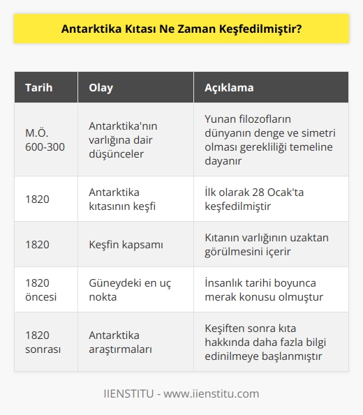 Antarktika Kıtası’nın varlığına dair düşünceler M.Ö. 600-300 yıllarında Yunan filozofların dünyanın denge ve simetri olması gerekliliği temeline dayanır. İnsanlık tarihi boyunca güneydeki en uç nokta merak konusu olmuş ve ilk olarak 1820 yılında tarihte bugün 28 Ocak’ta keşfedilmiştir. Bu keşif kıtanın varlığının uzaktan görülmesini kapsar.