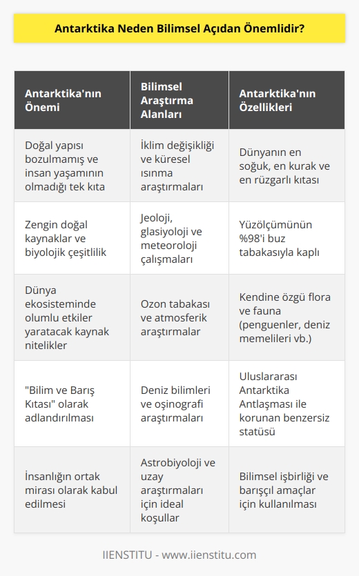 Antarktika doğal yapısı hiç bozulmamış ve insan yaşamının olmadığı tek kıtadır. Kıtanın barındırdığı zengin doğal kaynaklar ve biyolojik yapısı, dünya ekosisteminde olumlu etkiler yaratacak kaynak nitelikler taşır. Bu sebeple Antarktika  “Bilim ve Barış Kıtası”  olarak adlandırılmıştır.