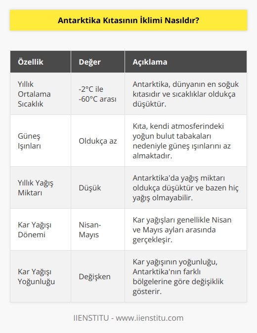 Antarktika Kıtasının iklimi oldukça soğuktur. Yıllık ortalama sıcaklıklar, en yüksek sıcaklıkların -2°C ve en düşük sıcaklıkların -60°C arasında değişmektedir. Bu kıta, güneş ışınlarının yoğun olmadığı ve kendi atmosferindeki yoğun bulut tabakaları nedeniyle aydınlanmış oldukça azdır. Ortalama yıllık yağış miktarı, Antarktikada oldukça düşüktür. Bu bölgede yağış olmadığı dönemler de olmaktadır. Bölgede kar yağışları, genellikle Nisan ve Mayıs ayları arasında yaşanmaktadır. Kar yağışının yoğunluğu, bölgeye göre değişmektedir.