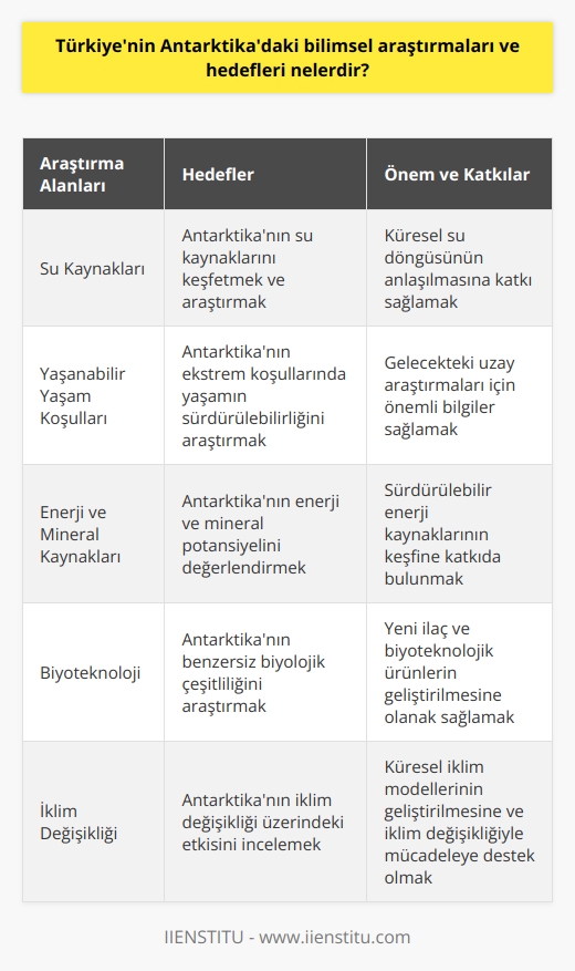 Türkiyenin Antarktika Araştırmaları ve Hedefleri  Antarktika Kıtası, dünya üzerindeki en soğuk ve kurak bölge olarak nitelendirilmesinin yanı sıra bilimsel araştırmalar için büyük bir önem teşkil etmektedir. Türkiye, Antarktikada gerçekleştirilen bilimsel çalışmalara katılarak, kıtanın doğal zenginliklerini keşfetme ve uluslararası işbirliği olanaklarını artırma hedeflerine yönelik çalışmalar yapmaktadır.  Bilimsel İşbirliği ve Araştırma Faaliyetleri  Türkiyenin Antarktikadaki bilimsel araştırmalarına katkısı, ülkenin kıta üzerinde gerçekleştirilen çalışmalara bilim insanları ve araştırmacılar göndererek başlamıştır. Türkiyenin Antarktika araştırmaları, su kaynakları, yaşanabilir yaşam koşulları, enerji, mineral ve biyoteknoloji gibi alanlarda çalışmalar yapmayı hedeflemektedir. Ülkemiz, araştırmacı grupları ile bu alanda gerçekleştirilen uluslararası projelere destek vererek, küresel sorunlara dair ortak bilgi üretimi ve çözüm önerileri geliştirmeye katkı sağlamaktadır.  Antarktika Üssü Kurma Çalışmaları  Türkiyenin Antarktikadaki hedeflerinden biri de, bilimsel araştırmalar ve gözlem faaliyetleri için kalıcı bir üs kurmaktır. Bu sayede Türkiye, diğer ülkelerle işbirliğini güçlendirerek, kıtadaki ekosistem, buzul araştırmaları ve iklim değişikliği üzerine yapılan çalışmaların sürekliliğini sağlamayı amaçlamaktadır. Antarktika üssü, aynı zamanda Türkiyenin hedefleri doğrultusunda kıtada gerçekleştirilecek keşif ve arayışlar için lojistik destek sağlamış olacaktır.  Eğitim ve Farkındalık Kalkınma  Antarktikadaki bilimsel araştırmaların öneminin ve Türkiyenin bu alandaki faaliyetlerinin kamuoyuna aktarılması ve geniş kitlelere benimsetilmesi için eğitim ve farkındalık programları düzenlemek de ülkenin hedefleri arasındadır.  Sonuç olarak, Türkiyenin Antarktikadaki bilimsel araştırmaları ve hedefleri, doğal kaynakların ve yaşam koşullarının daha iyi anlaşılması, küresel sorunlara dair çözüm önerileri geliştirme, uluslararası işbirliği olanaklarını artırma, bilimsel bir üs kurarak araştırmaların sürekliliğini sağlama ve bu alanda yapılan çalışmalar konusunda kamuoyunun bilinç düzeyini artırmaya yöneliktir.
